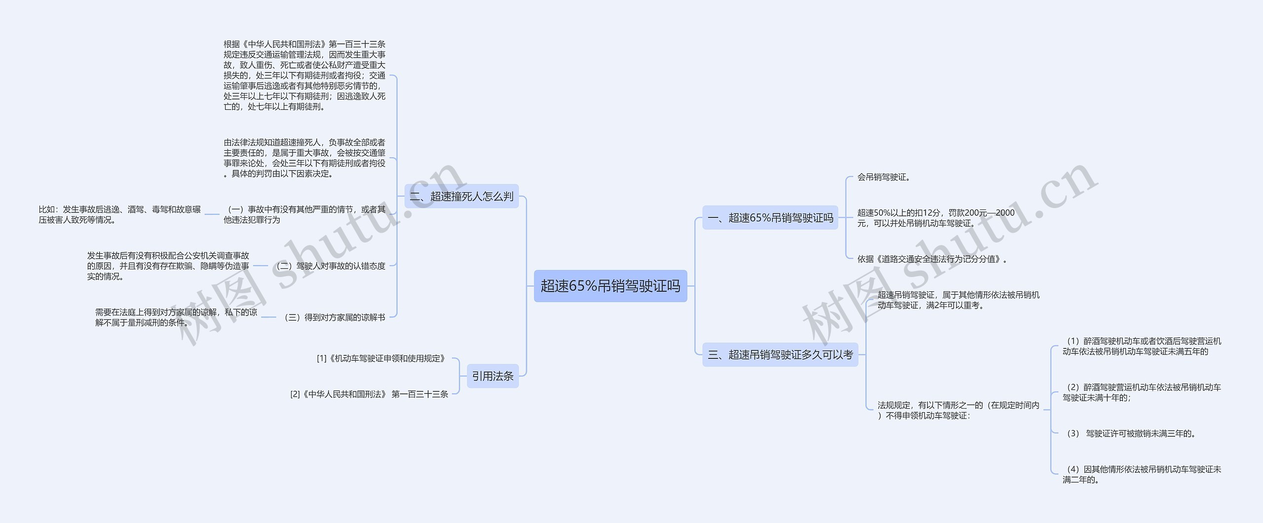 超速65%吊销驾驶证吗思维导图