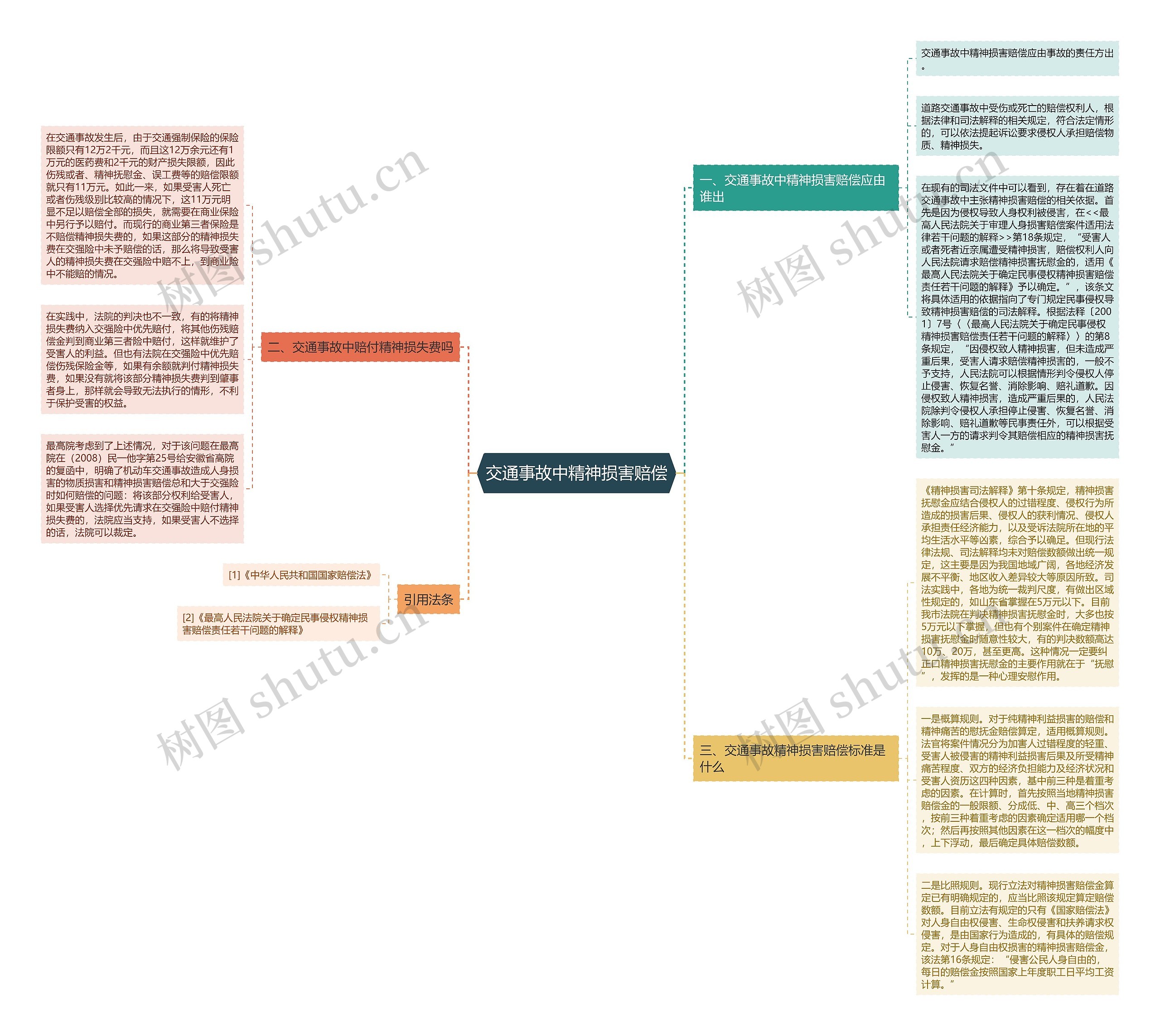 交通事故中精神损害赔偿思维导图
