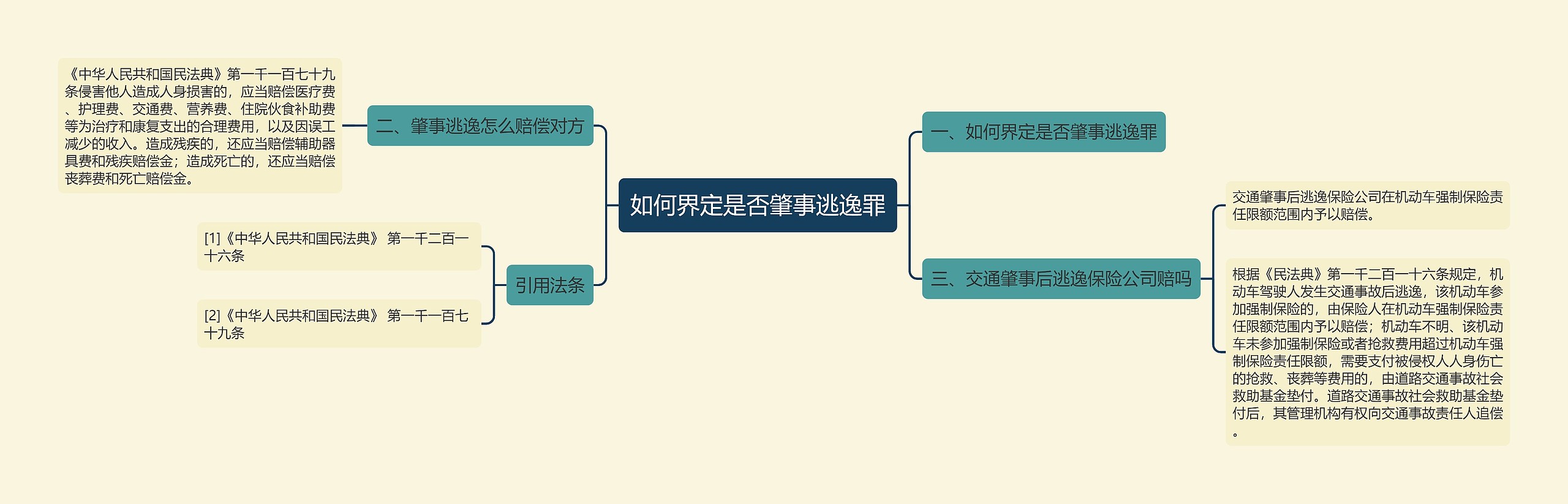 如何界定是否肇事逃逸罪思维导图