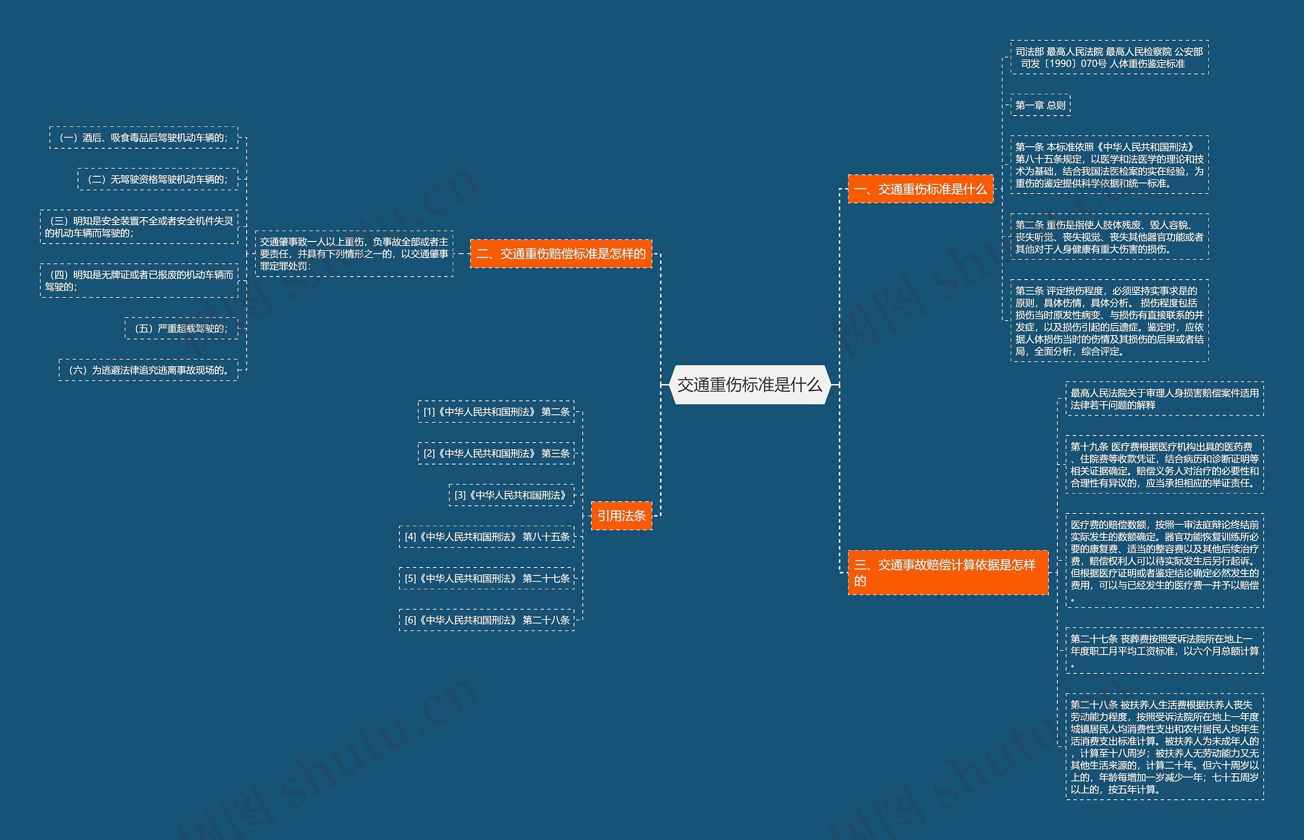 交通重伤标准是什么思维导图