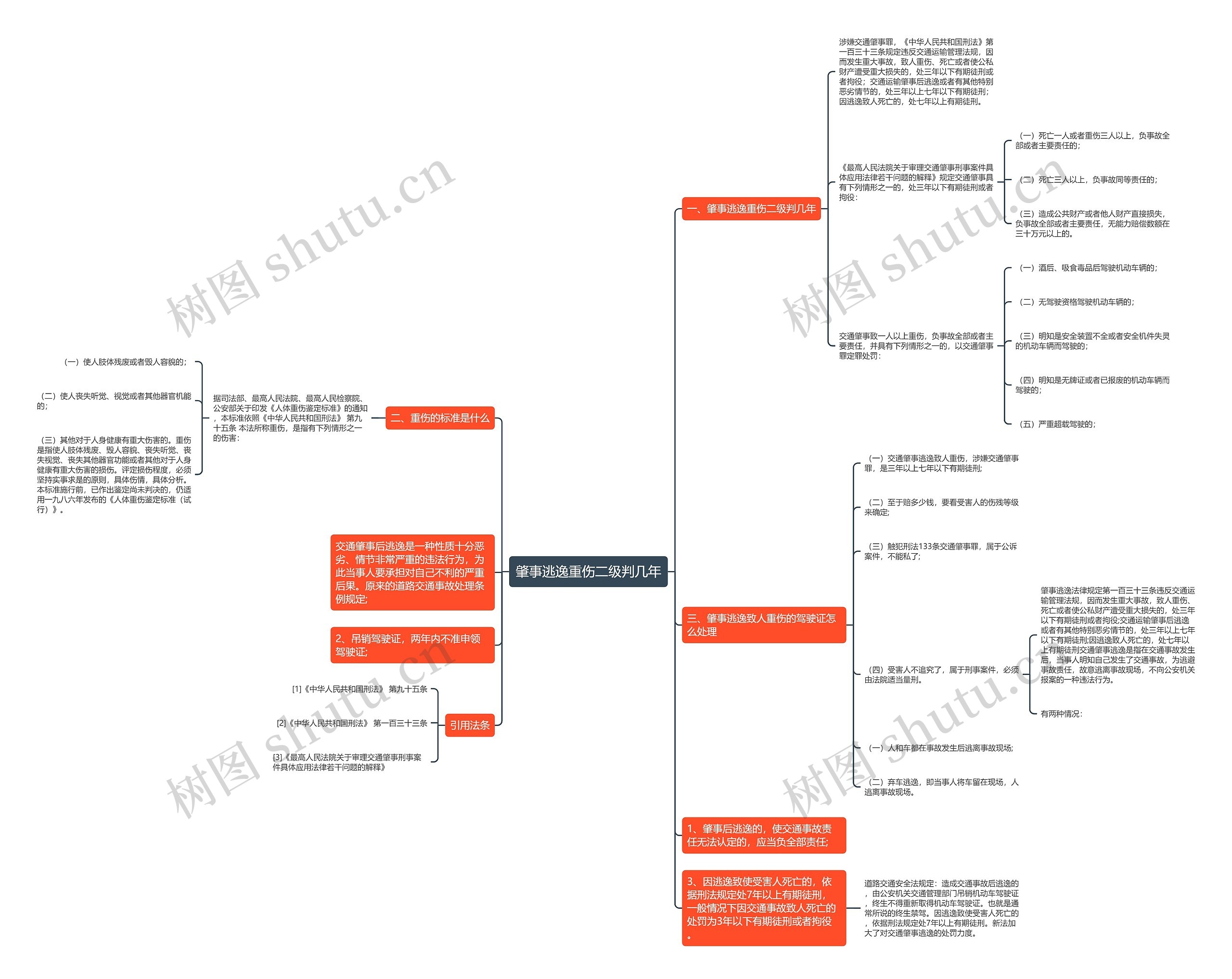 肇事逃逸重伤二级判几年思维导图