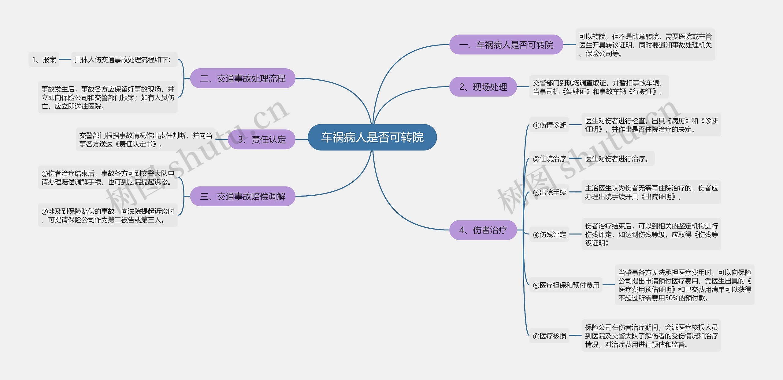 车祸病人是否可转院思维导图