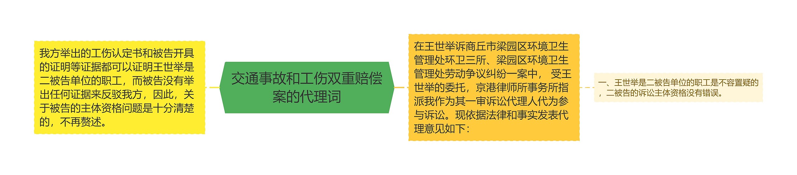 交通事故和工伤双重赔偿案的代理词思维导图