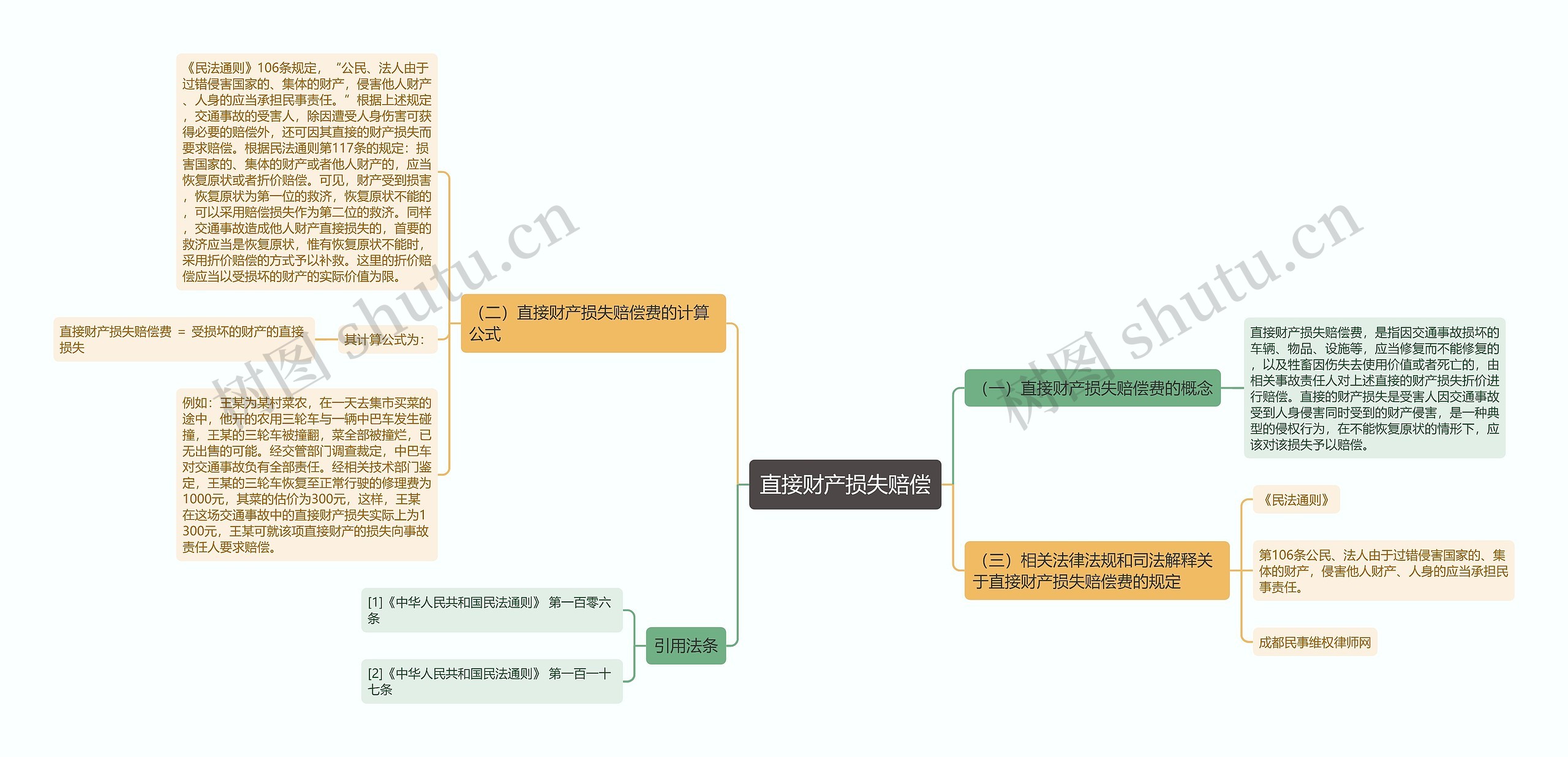 直接财产损失赔偿思维导图