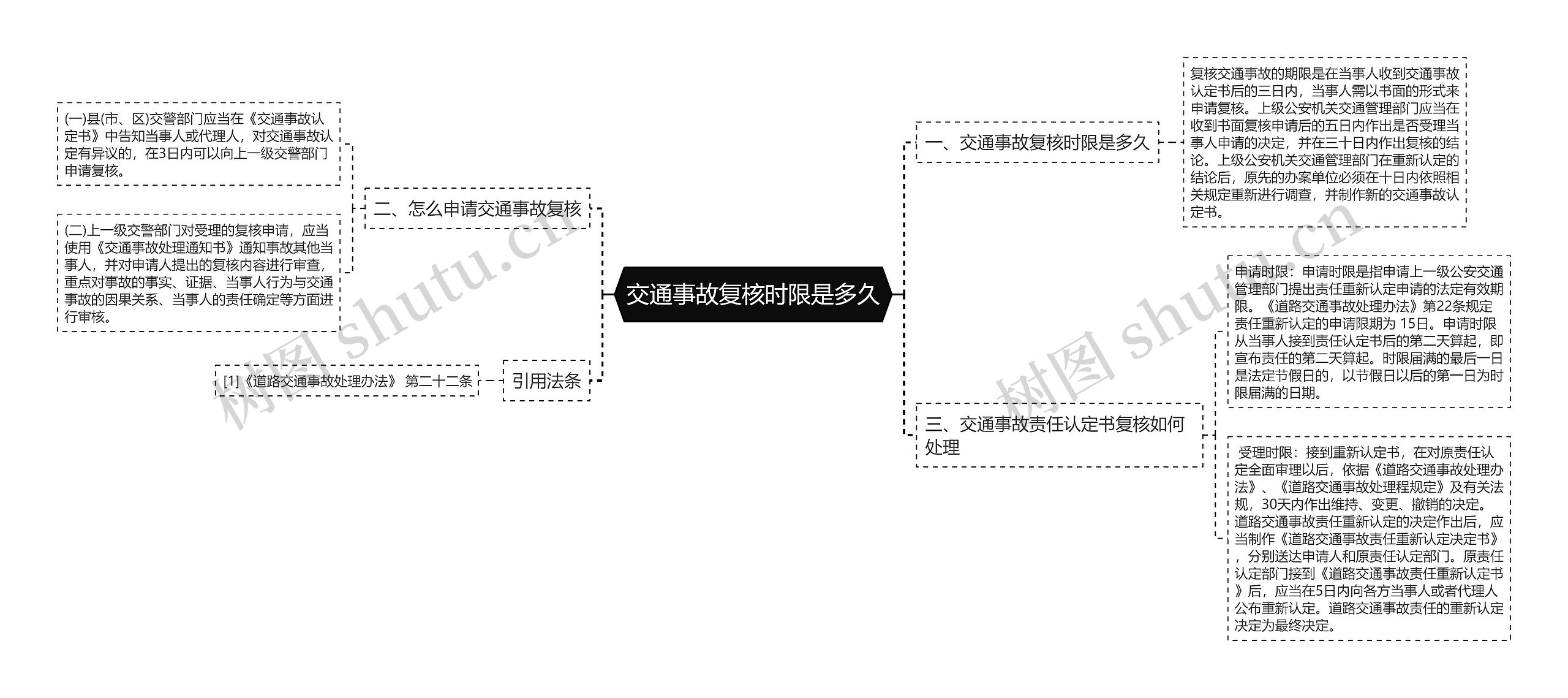 交通事故复核时限是多久思维导图