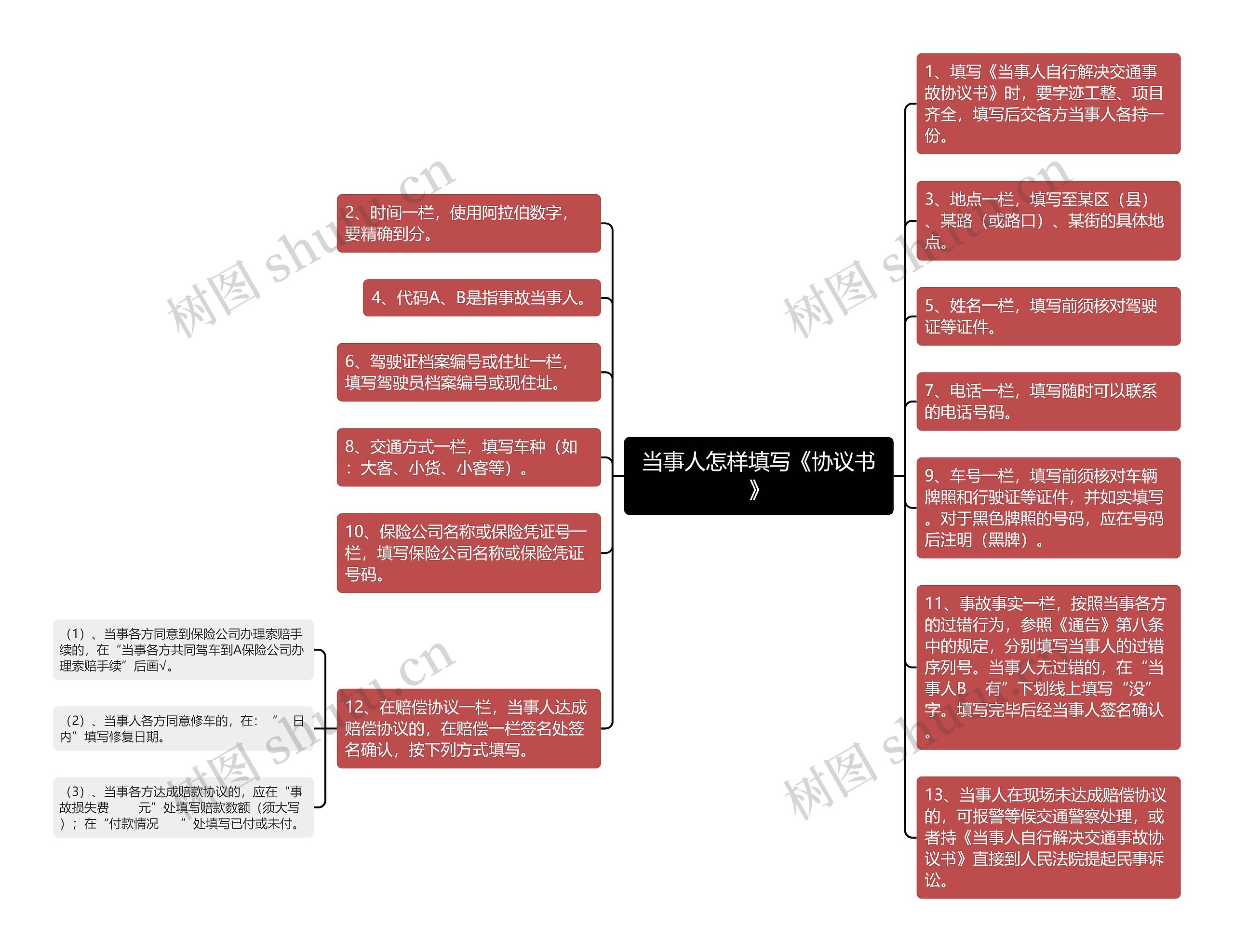 当事人怎样填写《协议书》思维导图