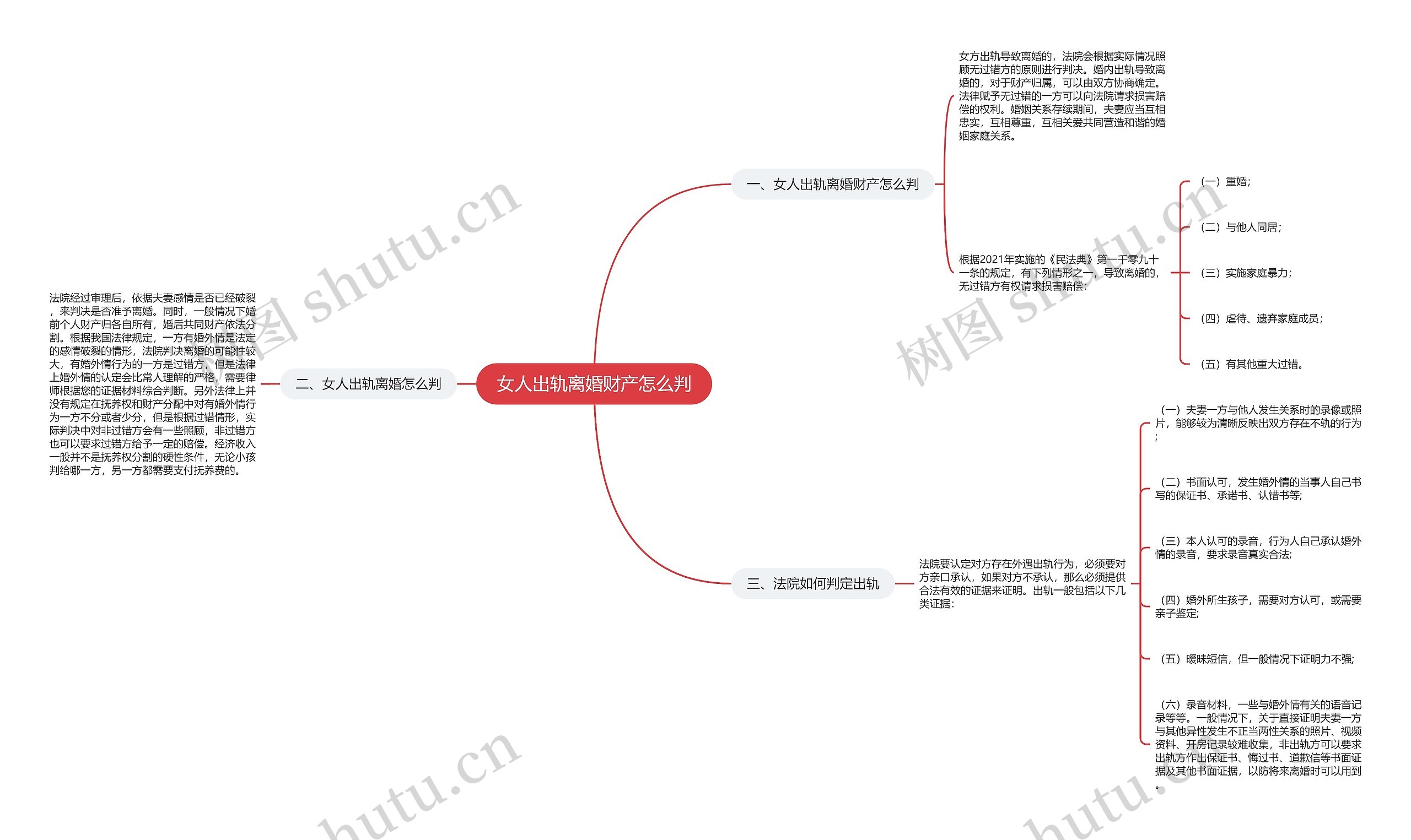 女人出轨离婚财产怎么判思维导图