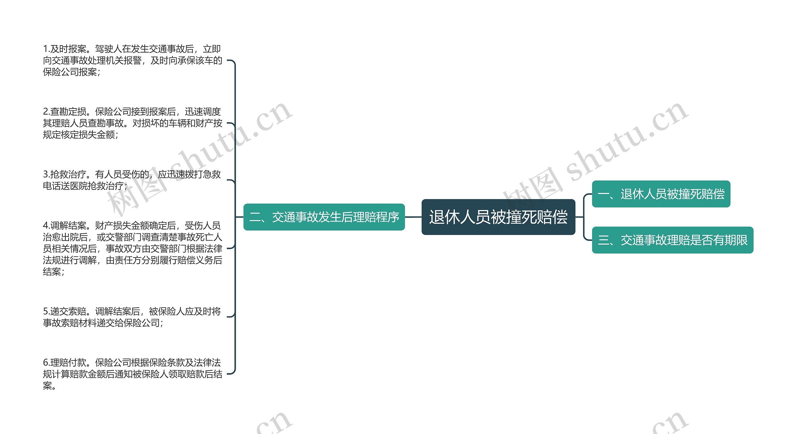 退休人员被撞死赔偿思维导图