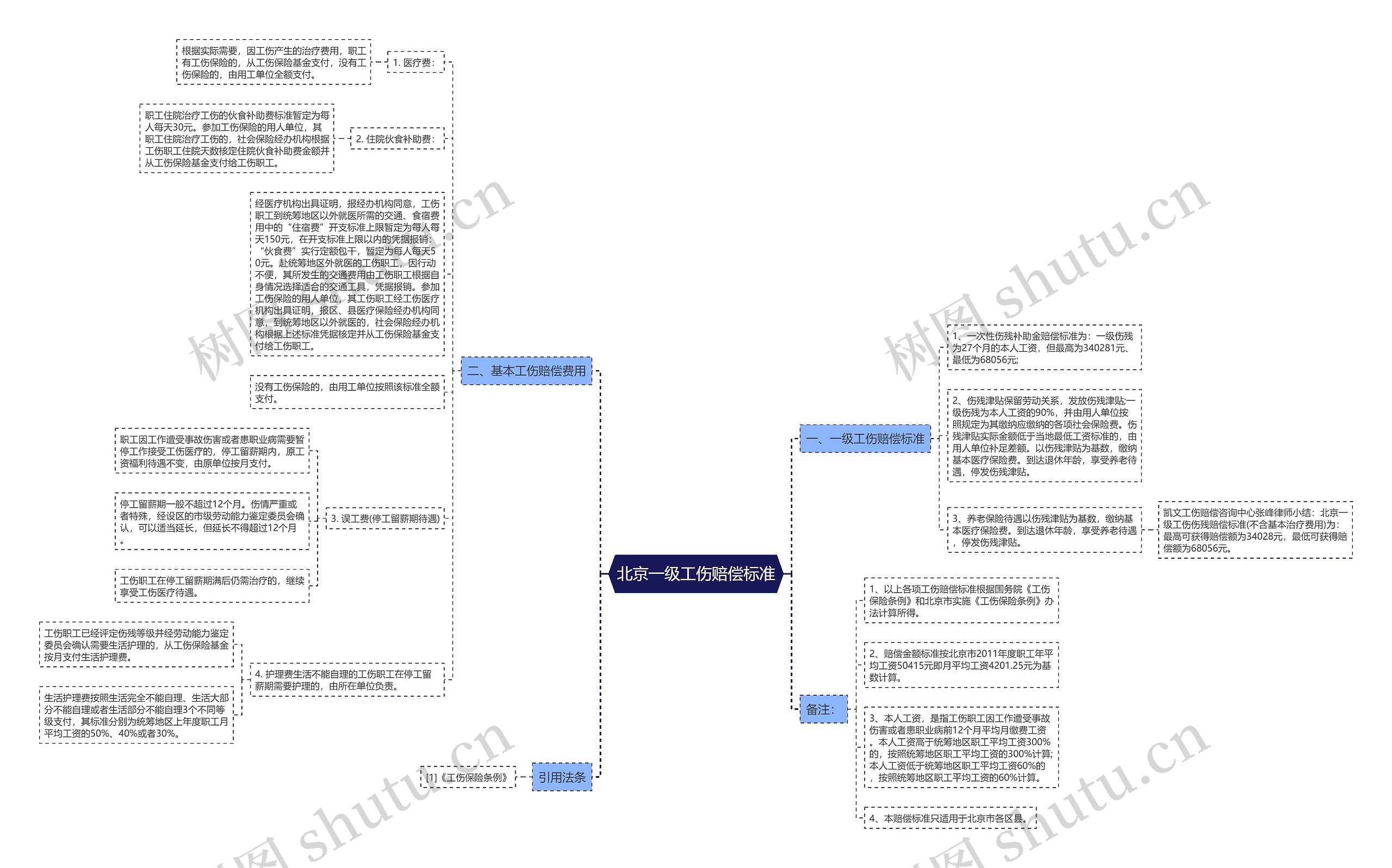 北京一级工伤赔偿标准思维导图