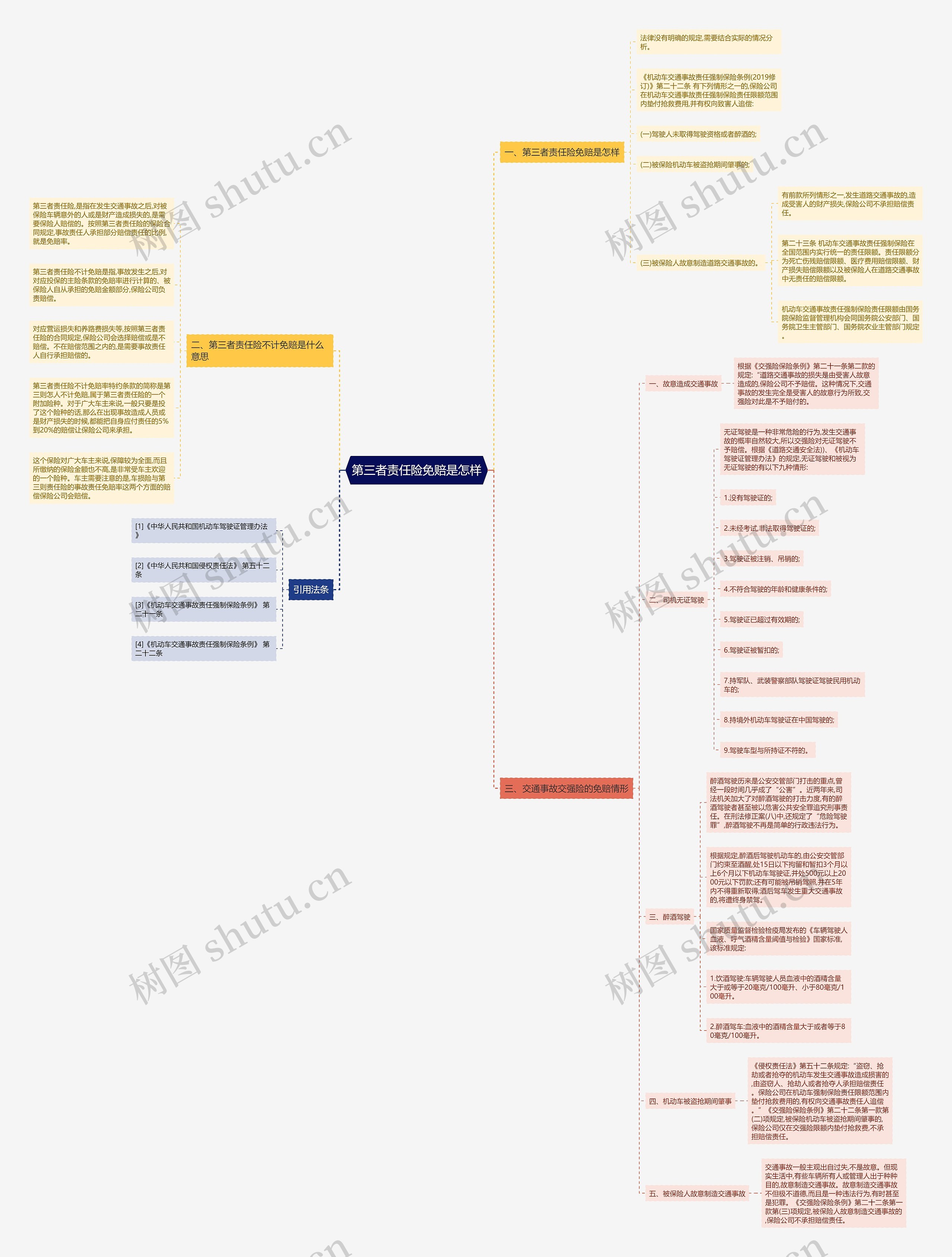 第三者责任险免赔是怎样思维导图