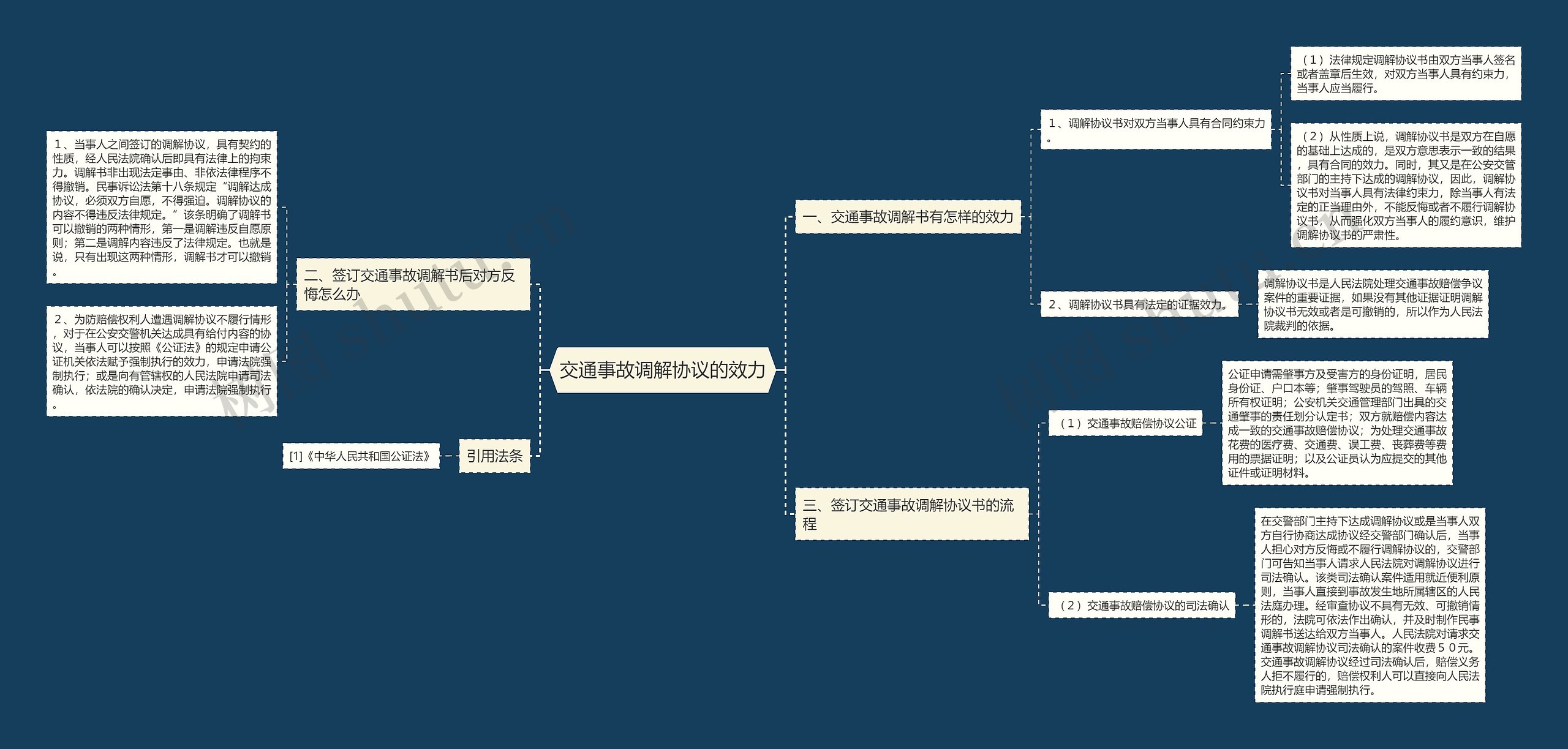 交通事故调解协议的效力思维导图