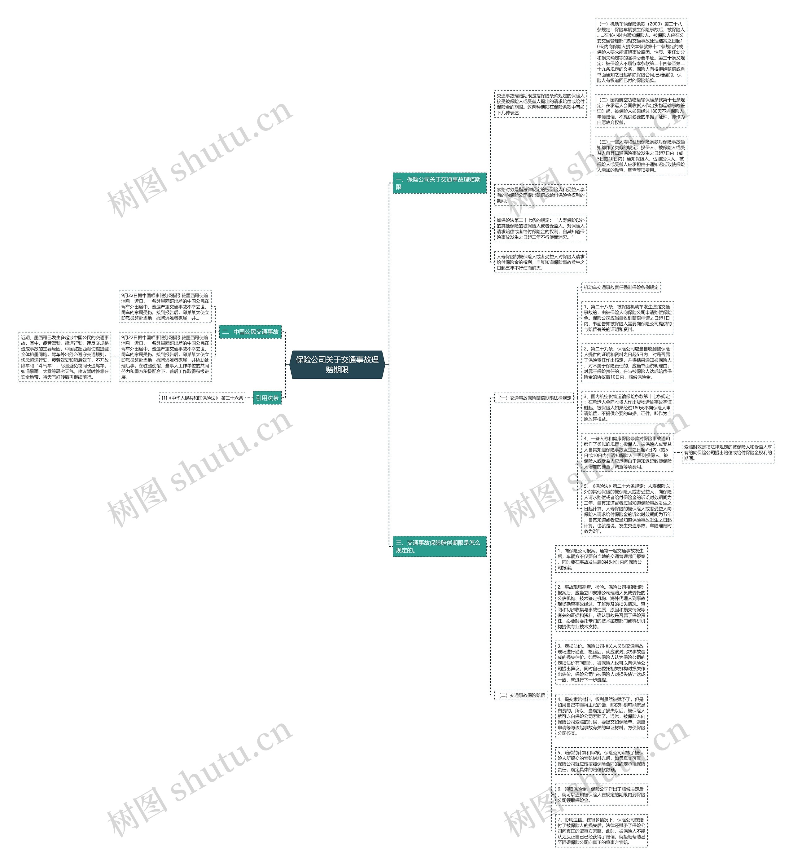 保险公司关于交通事故理赔期限思维导图