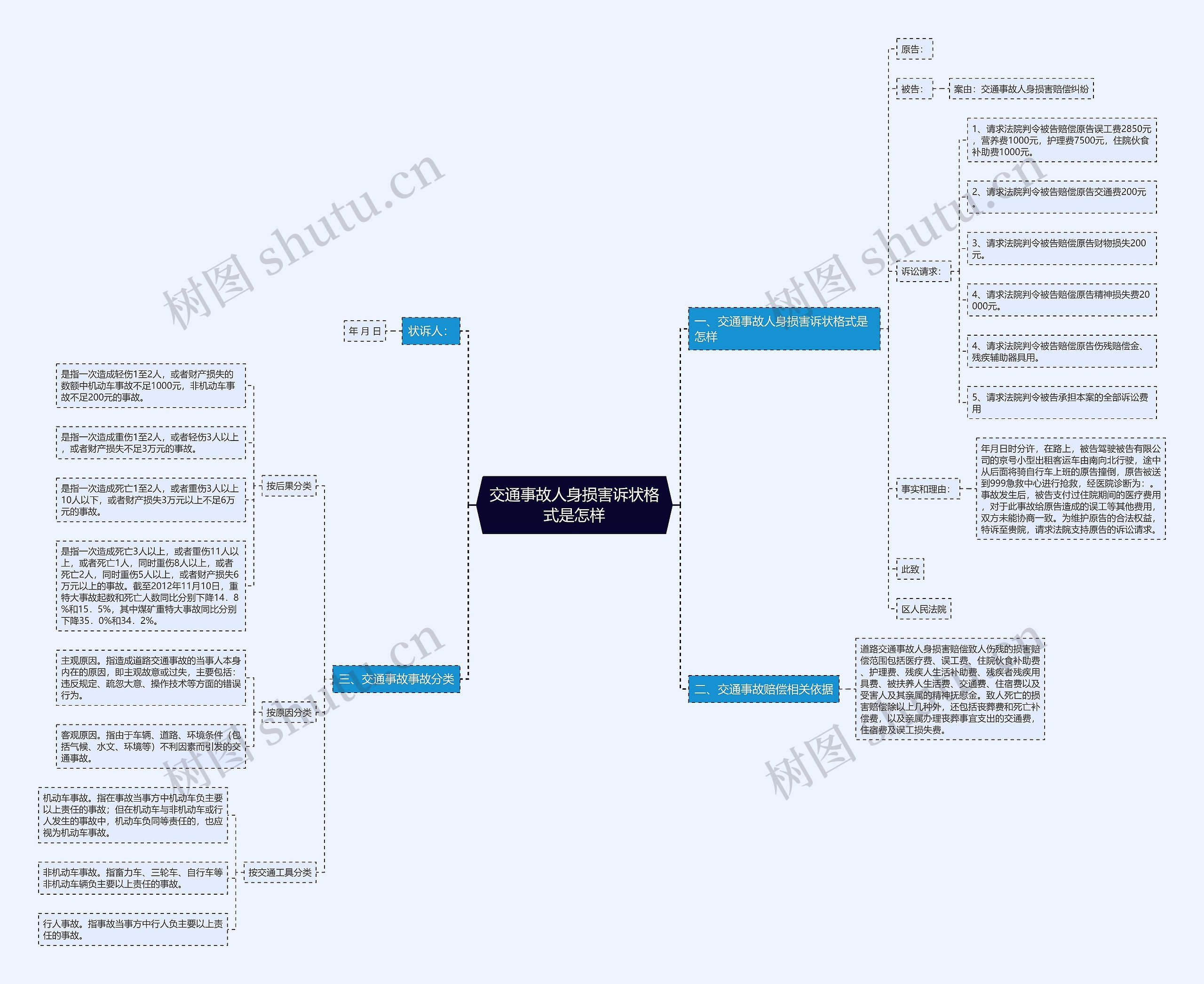 交通事故人身损害诉状格式是怎样思维导图