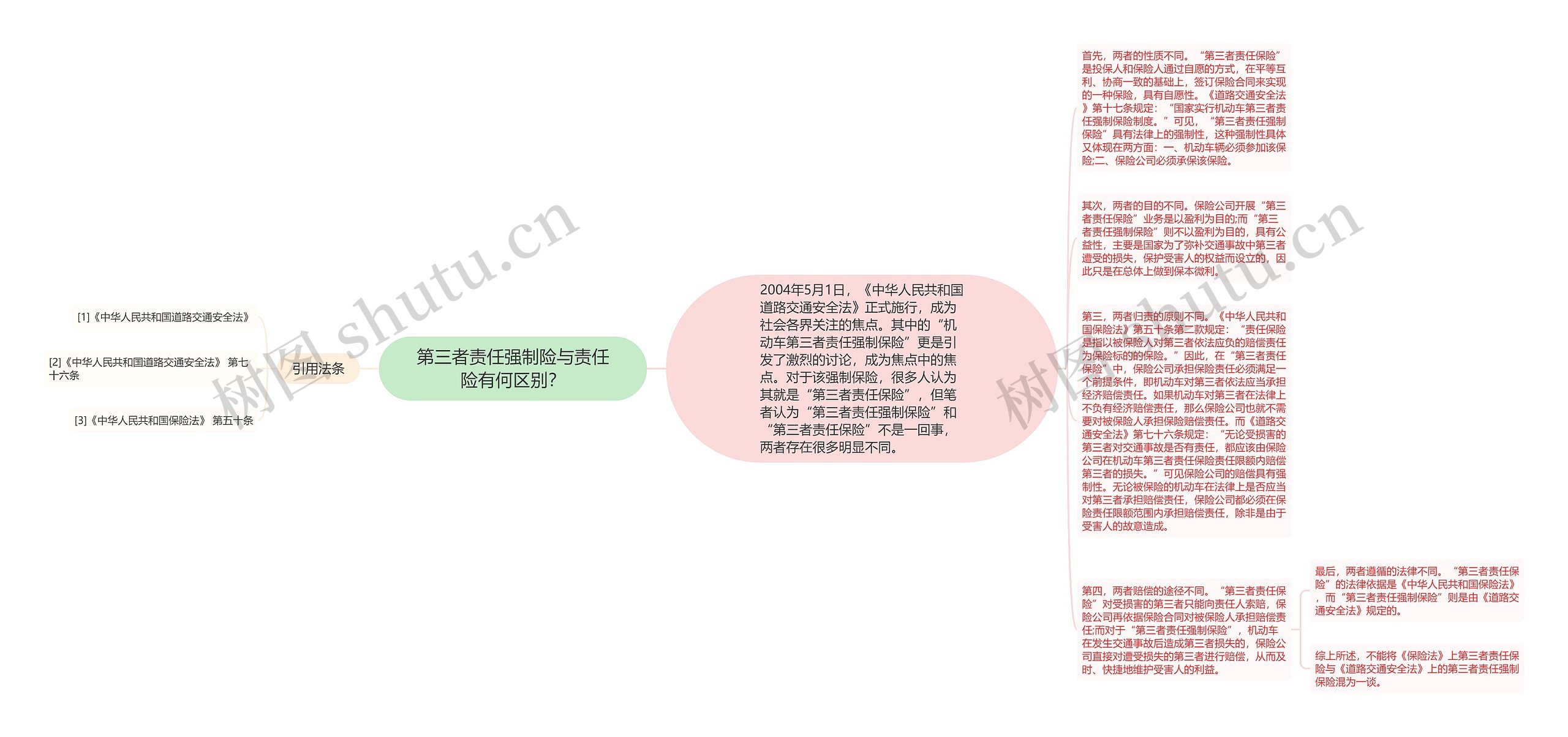 第三者责任强制险与责任险有何区别？思维导图