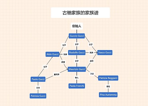 简约风格古驰家族的家族谱