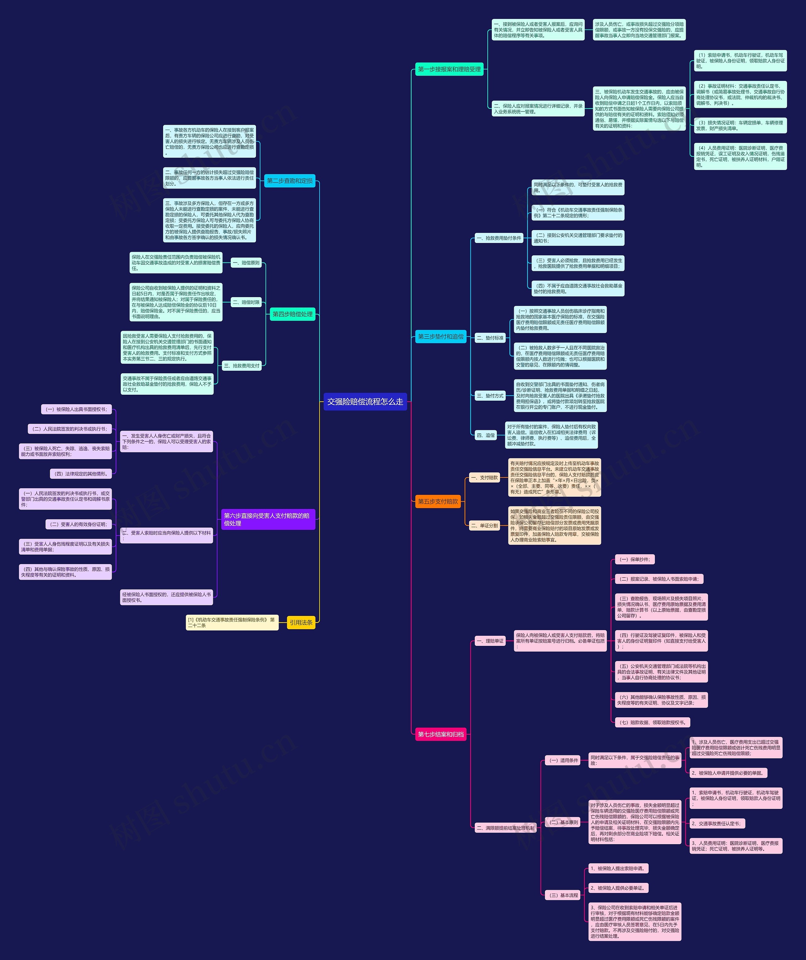 交强险赔偿流程怎么走思维导图