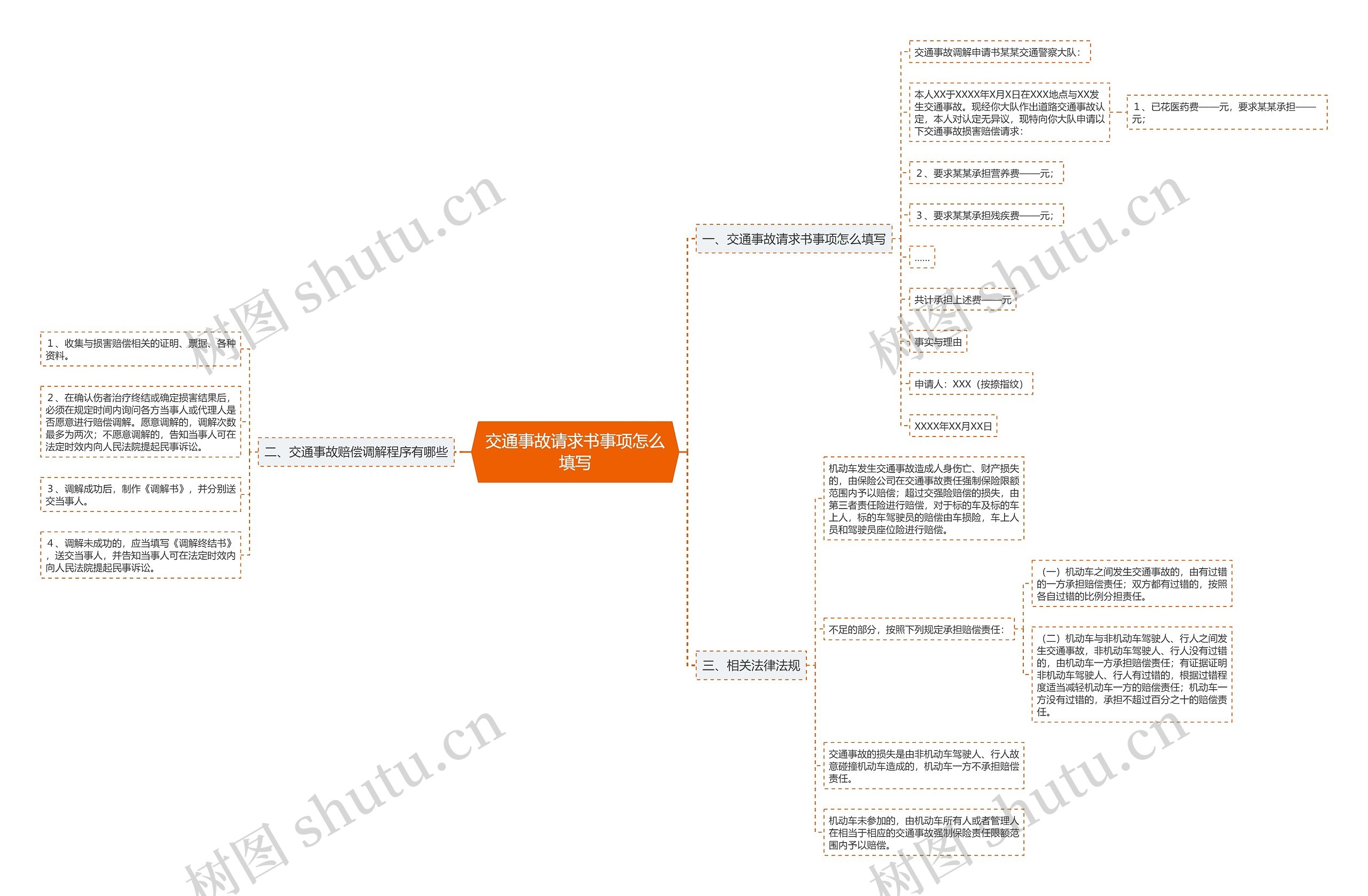 交通事故请求书事项怎么填写思维导图