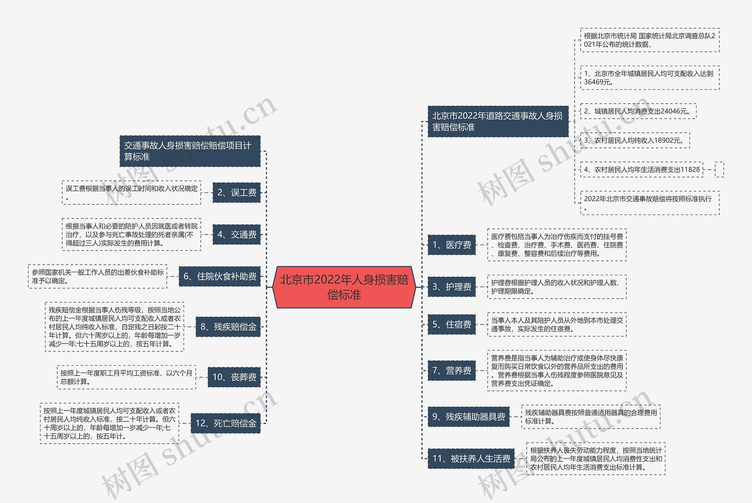 北京市2022年人身损害赔偿标准