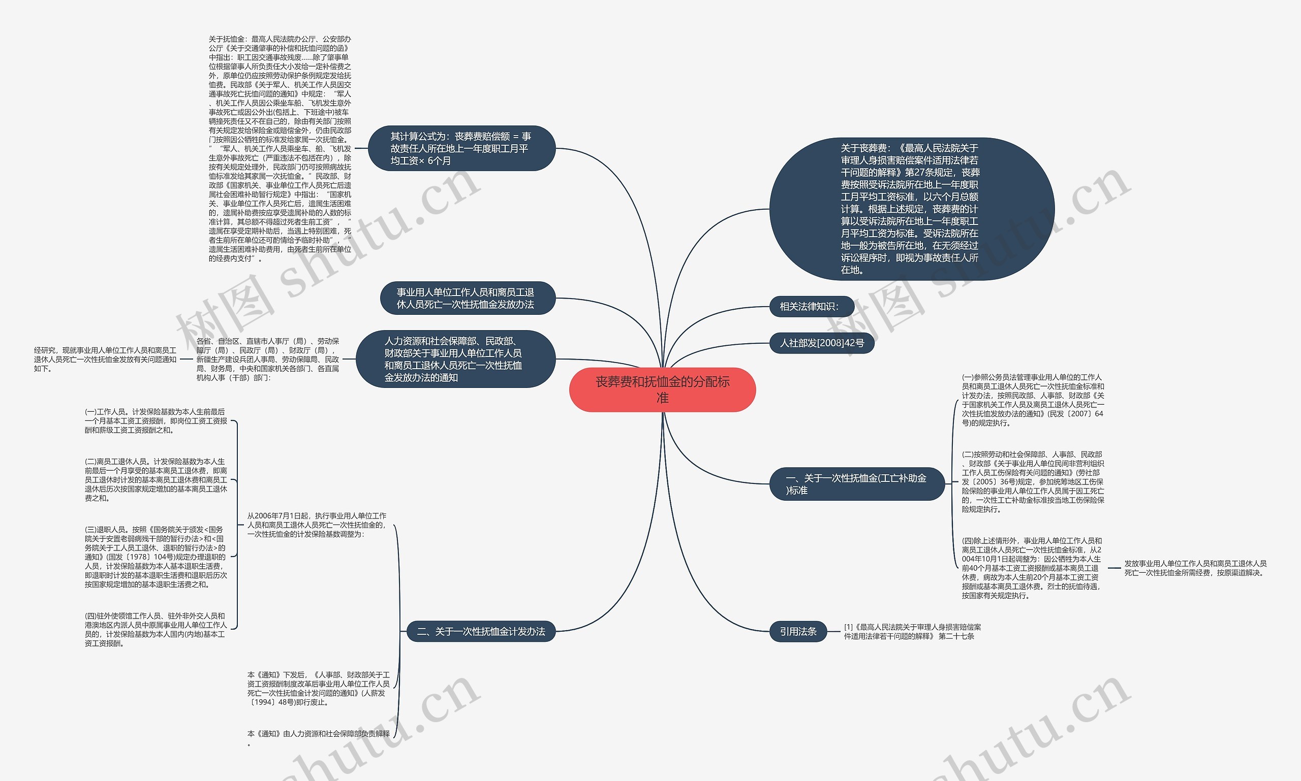 丧葬费和抚恤金的分配标准思维导图