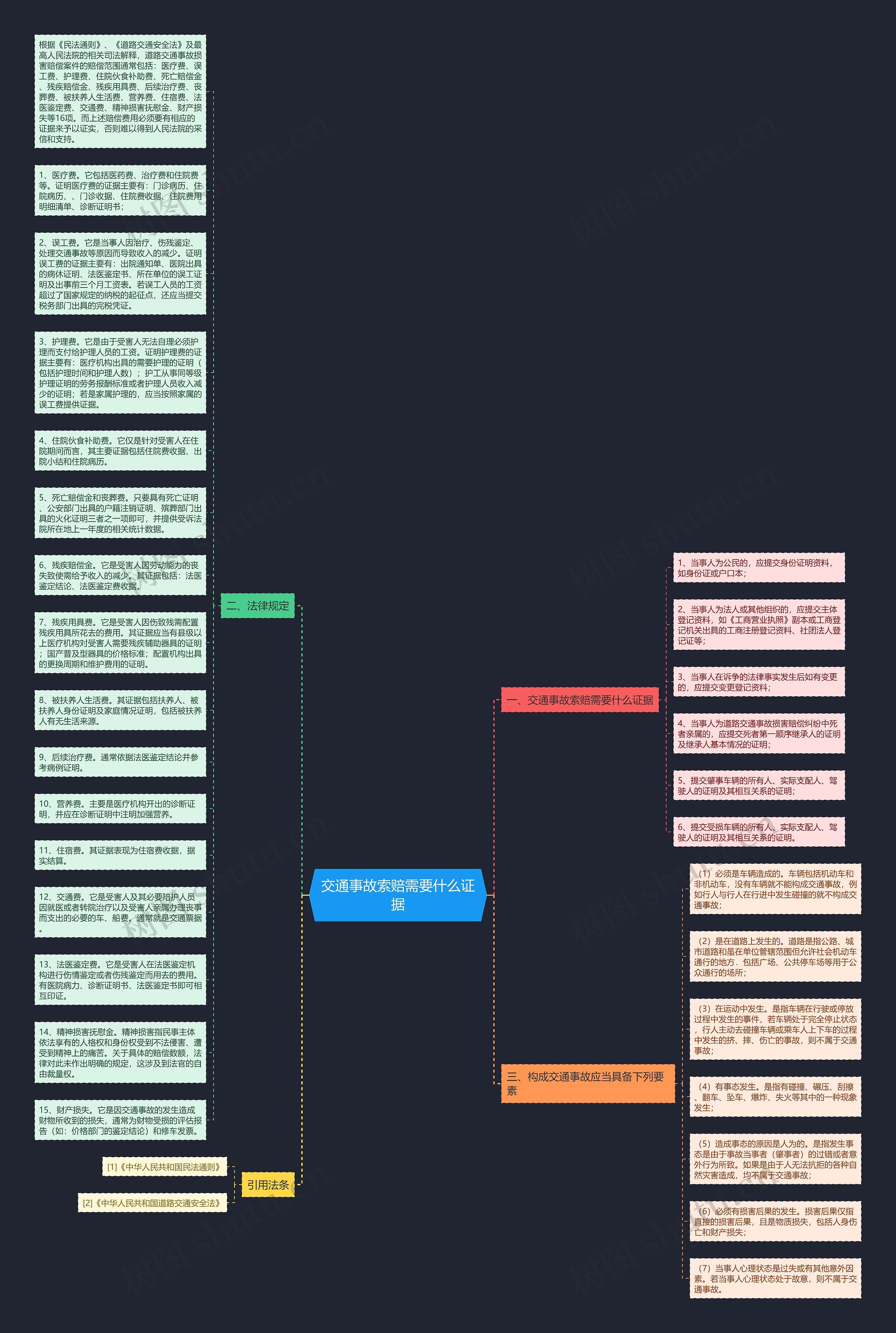 交通事故索赔需要什么证据思维导图