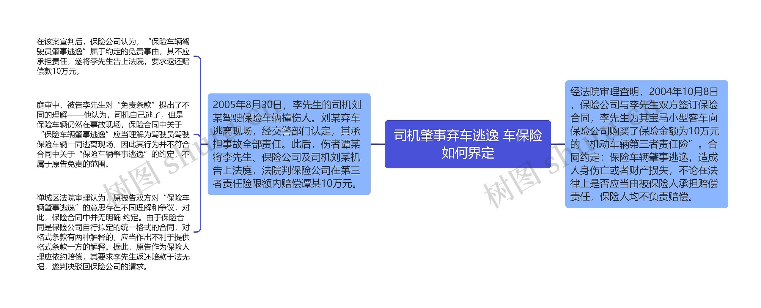 司机肇事弃车逃逸 车保险如何界定思维导图