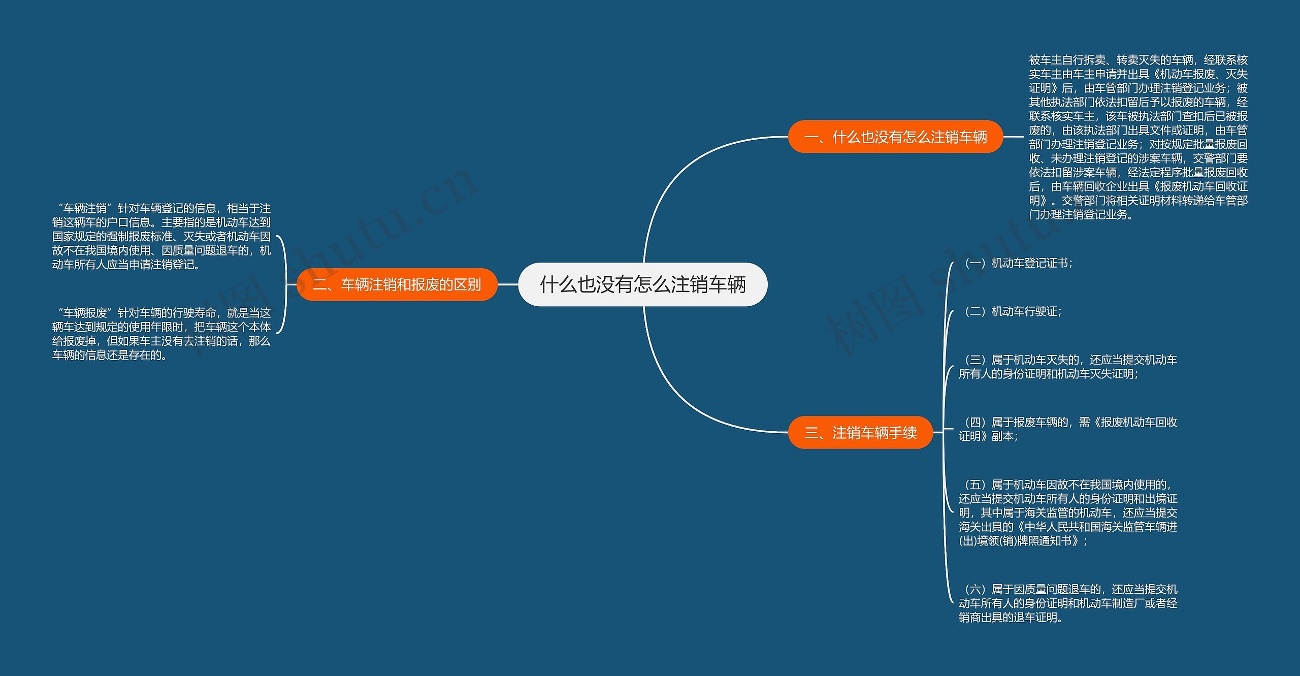 什么也没有怎么注销车辆思维导图