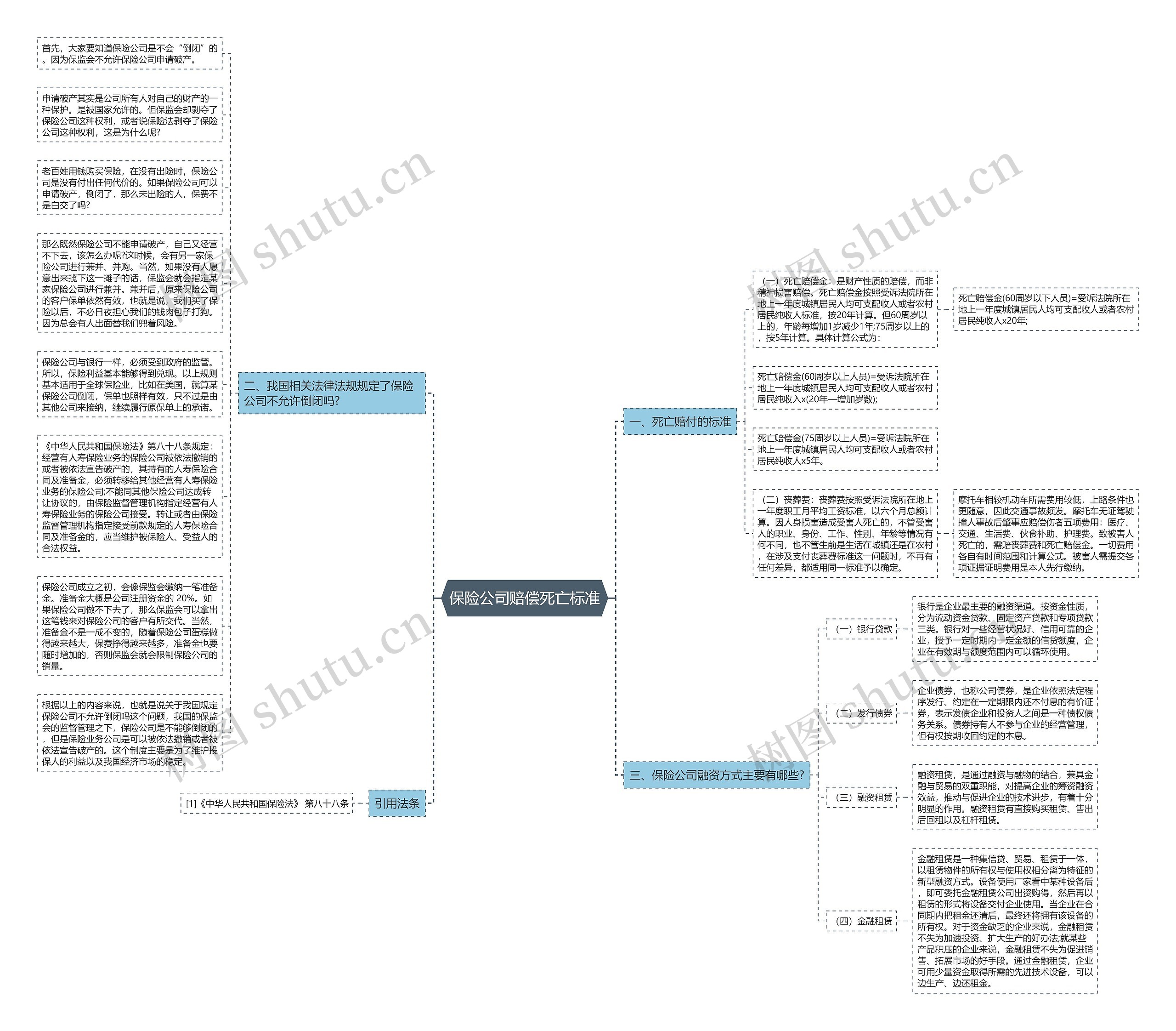 保险公司赔偿死亡标准思维导图