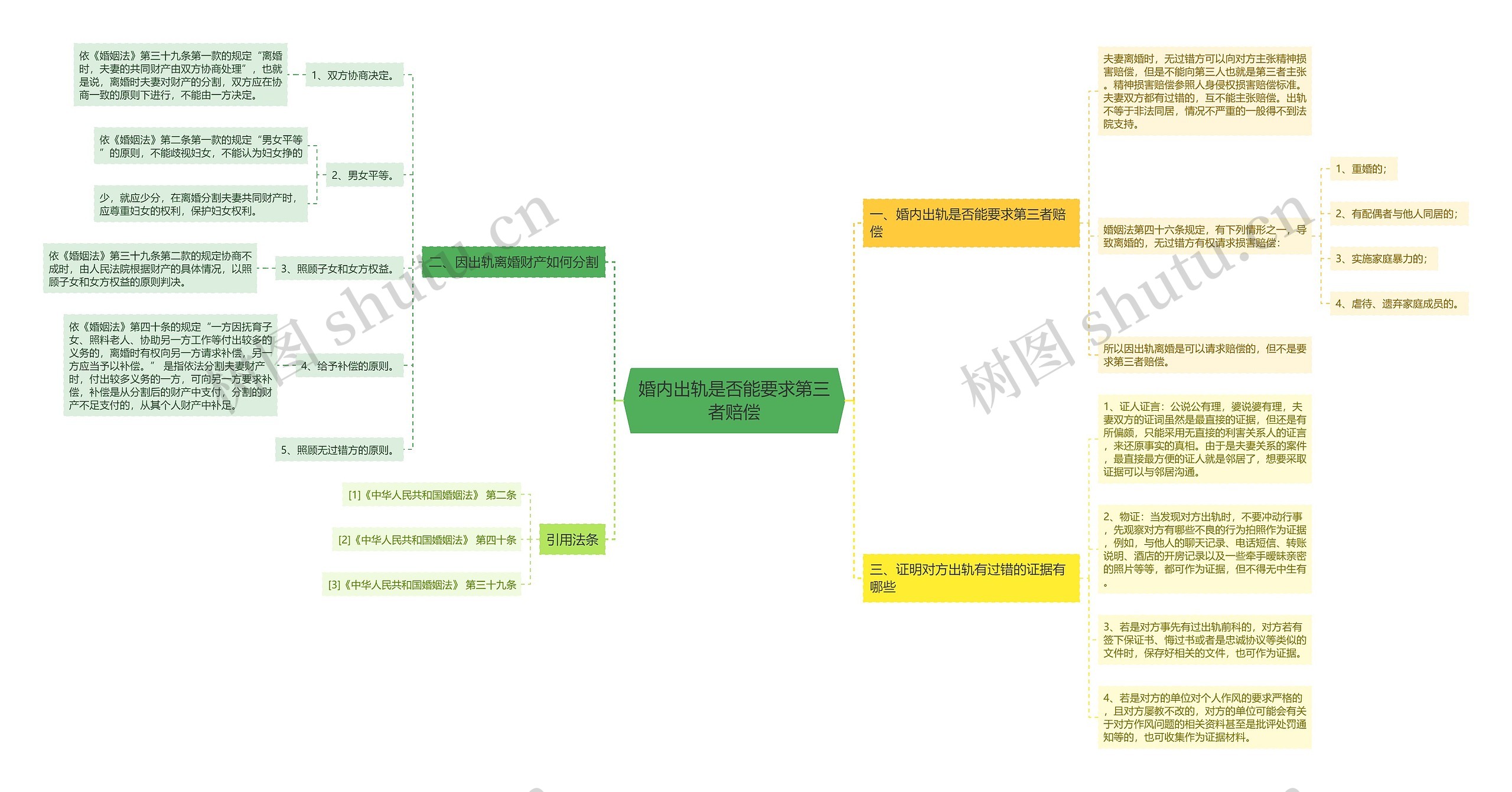 婚内出轨是否能要求第三者赔偿思维导图