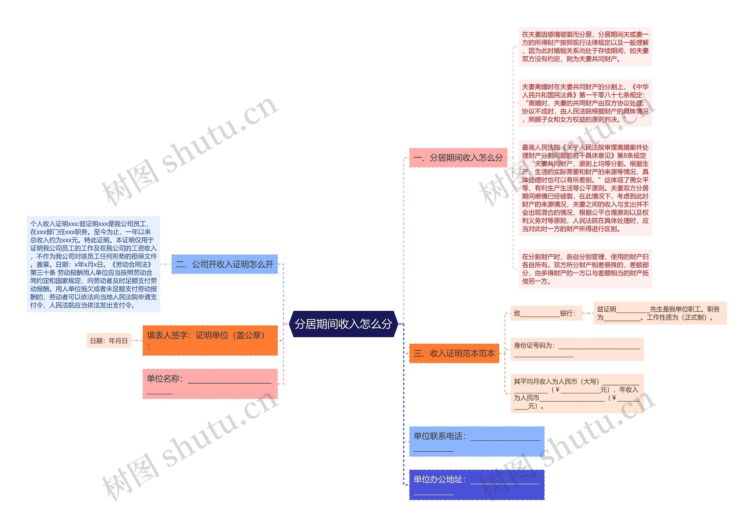 分居期间收入怎么分思维导图高清图 分居期间收入怎么分思维导图