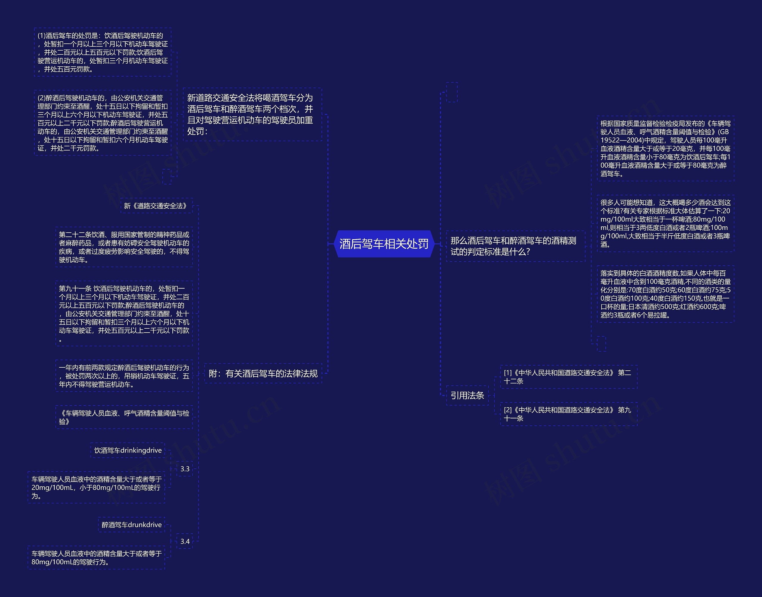 酒后驾车相关处罚思维导图