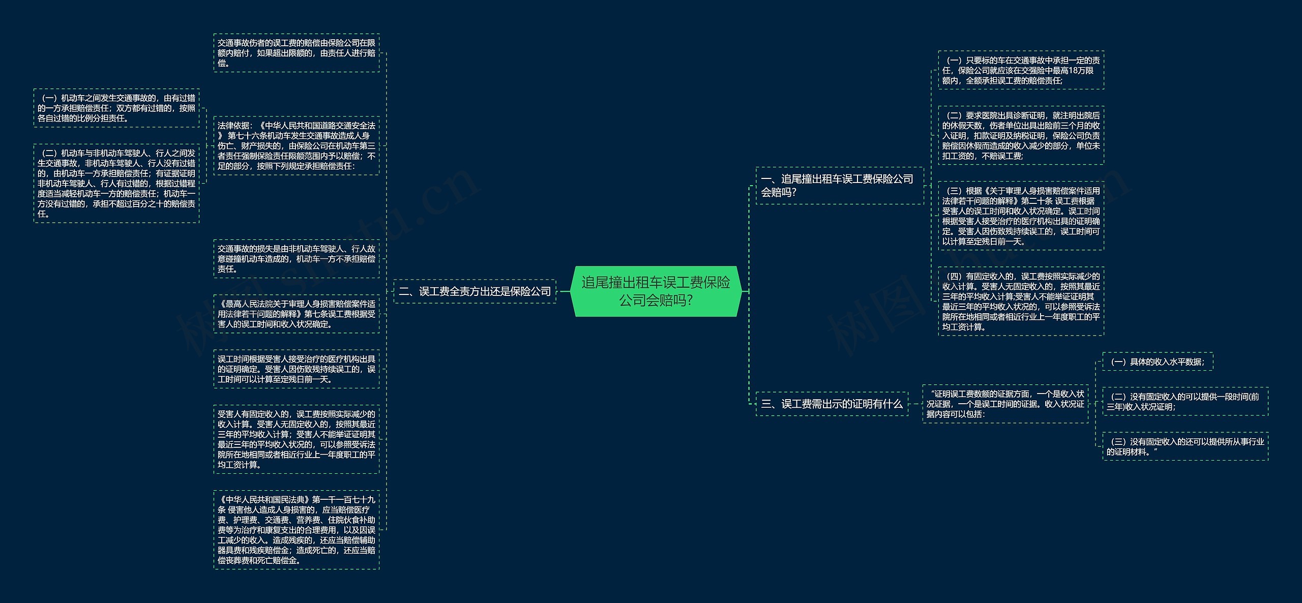 追尾撞出租车误工费保险公司会赔吗?思维导图