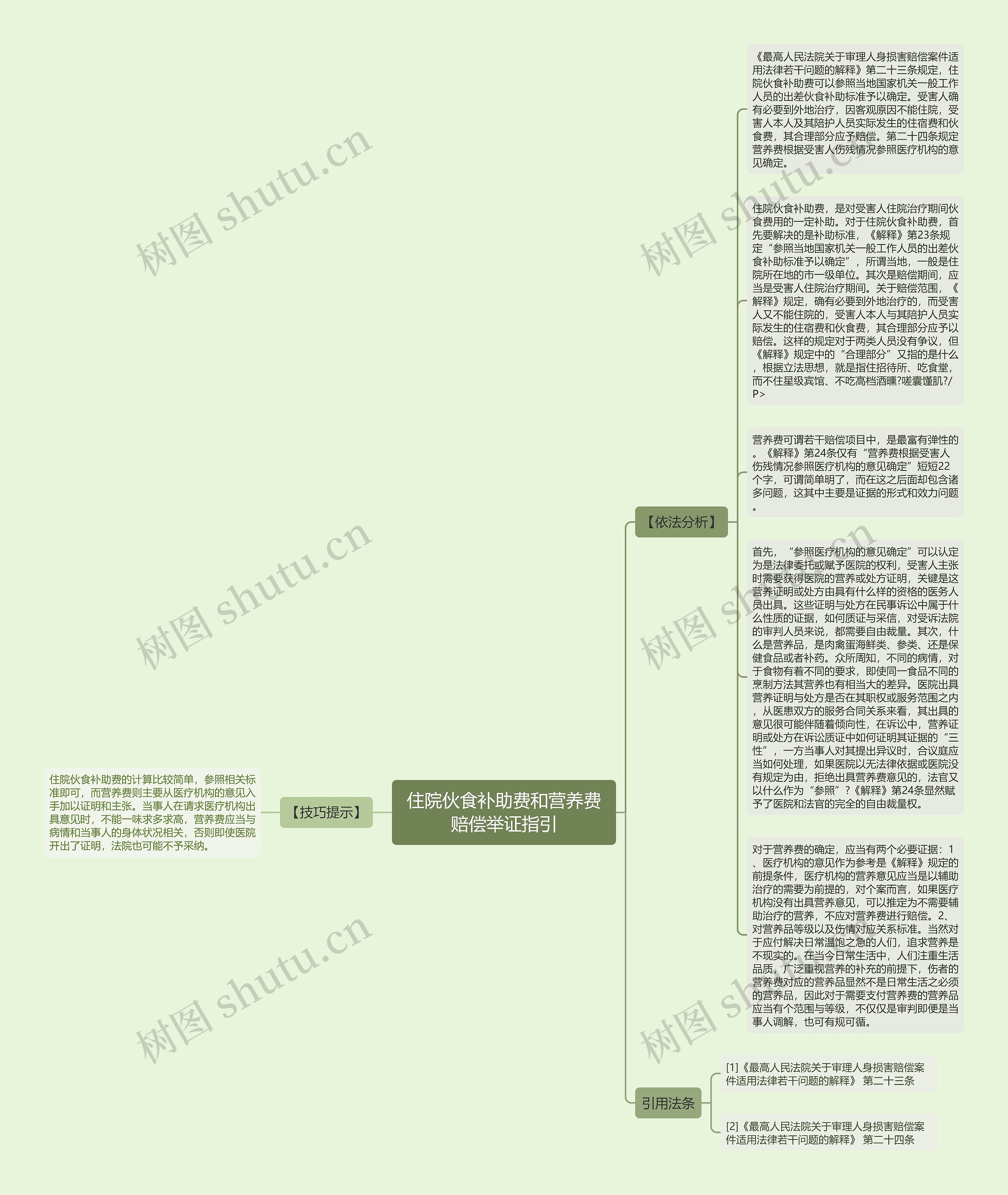 住院伙食补助费和营养费赔偿举证指引思维导图