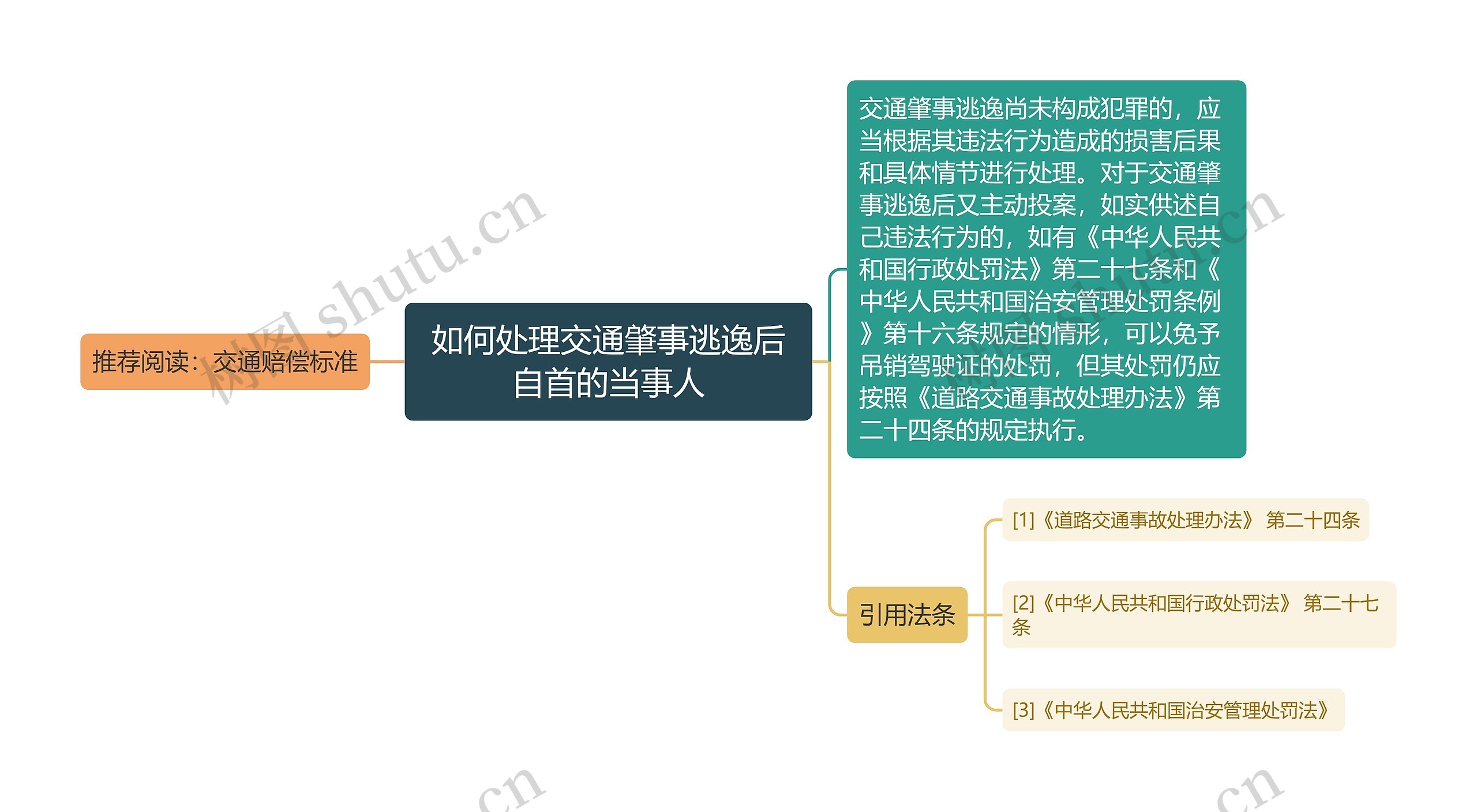 如何处理交通肇事逃逸后自首的当事人思维导图