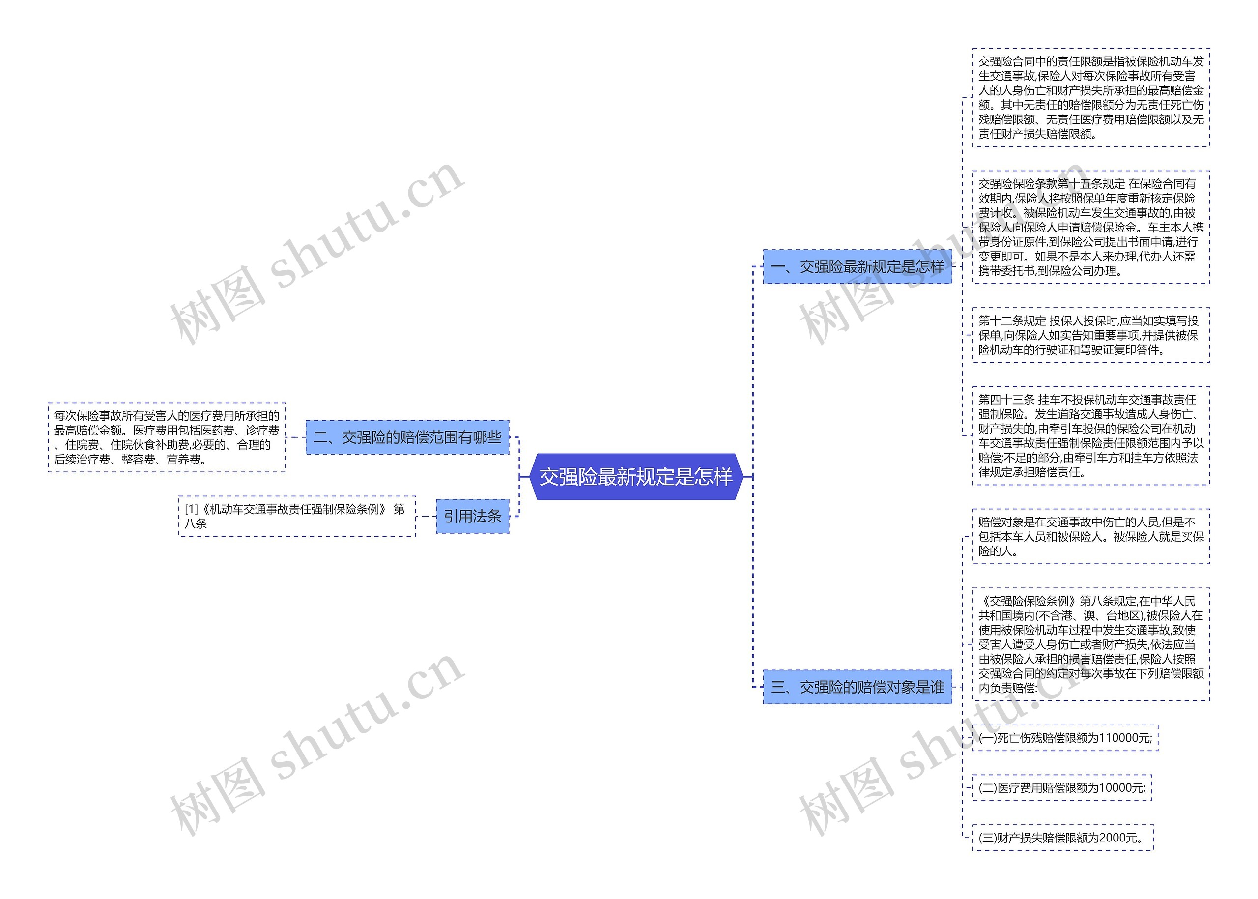 交强险最新规定是怎样思维导图