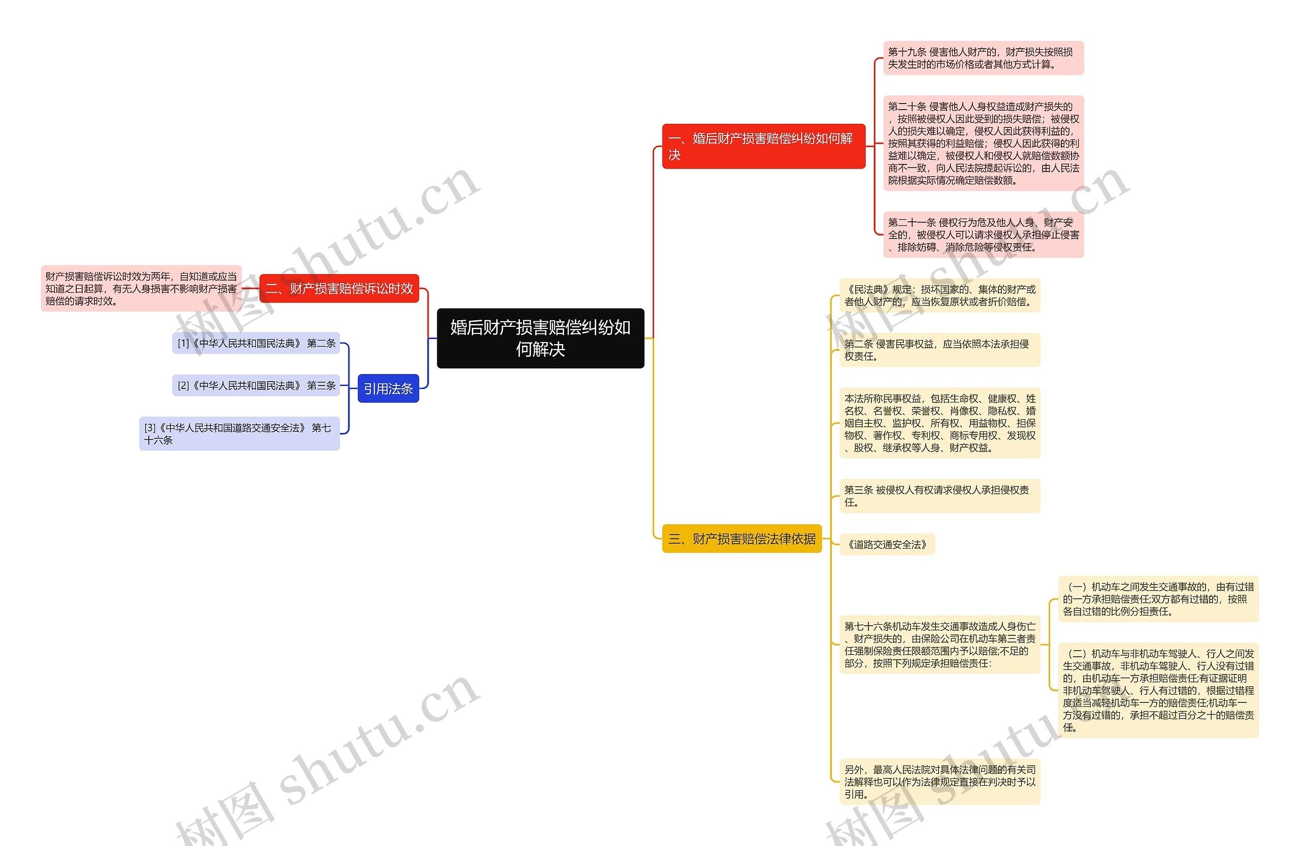 婚后财产损害赔偿纠纷如何解决思维导图