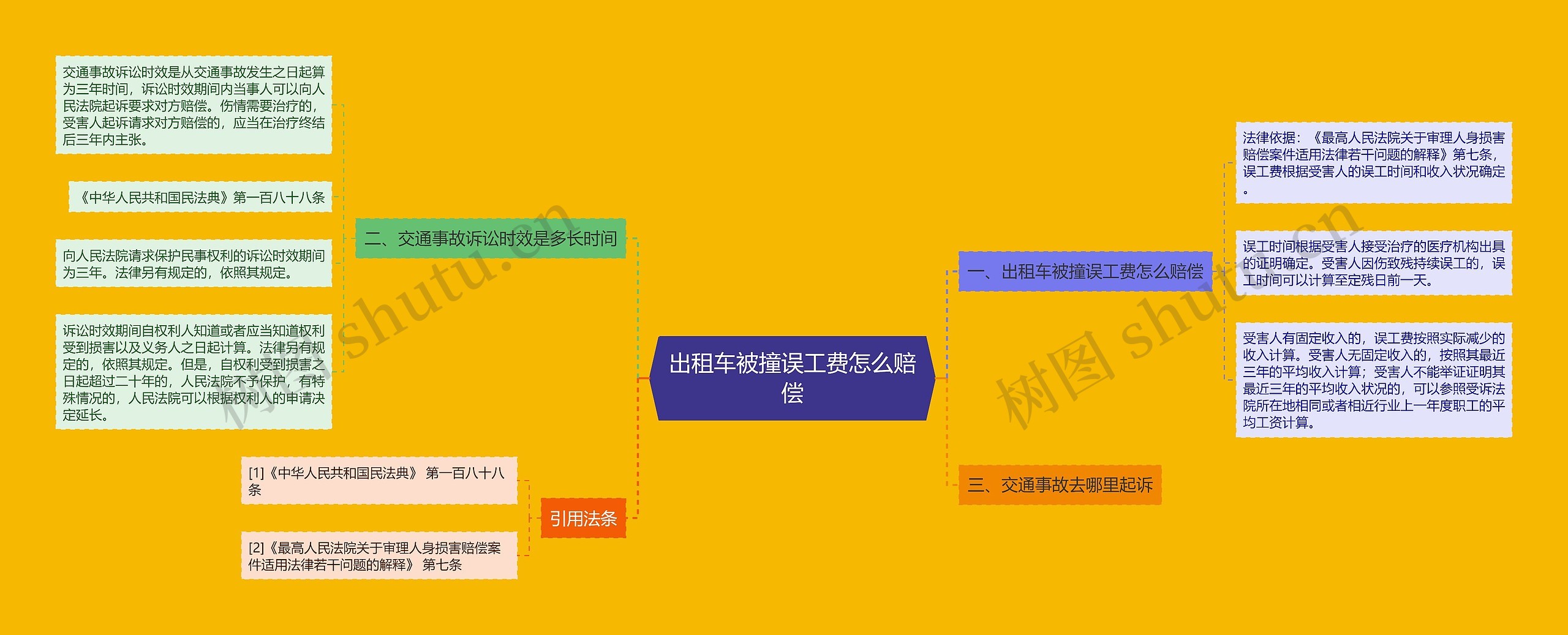 出租车被撞误工费怎么赔偿思维导图