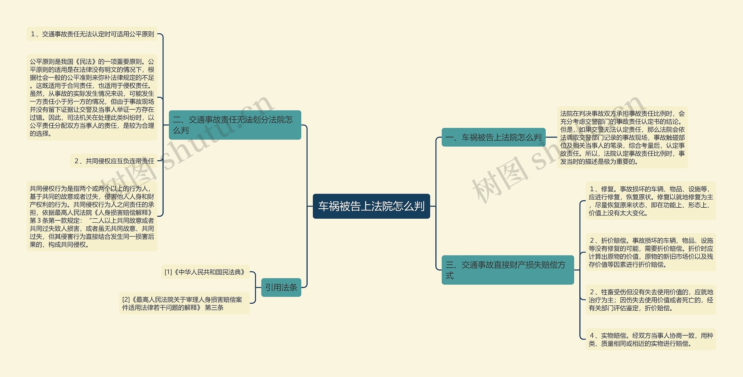 车祸被告上法院怎么判思维导图