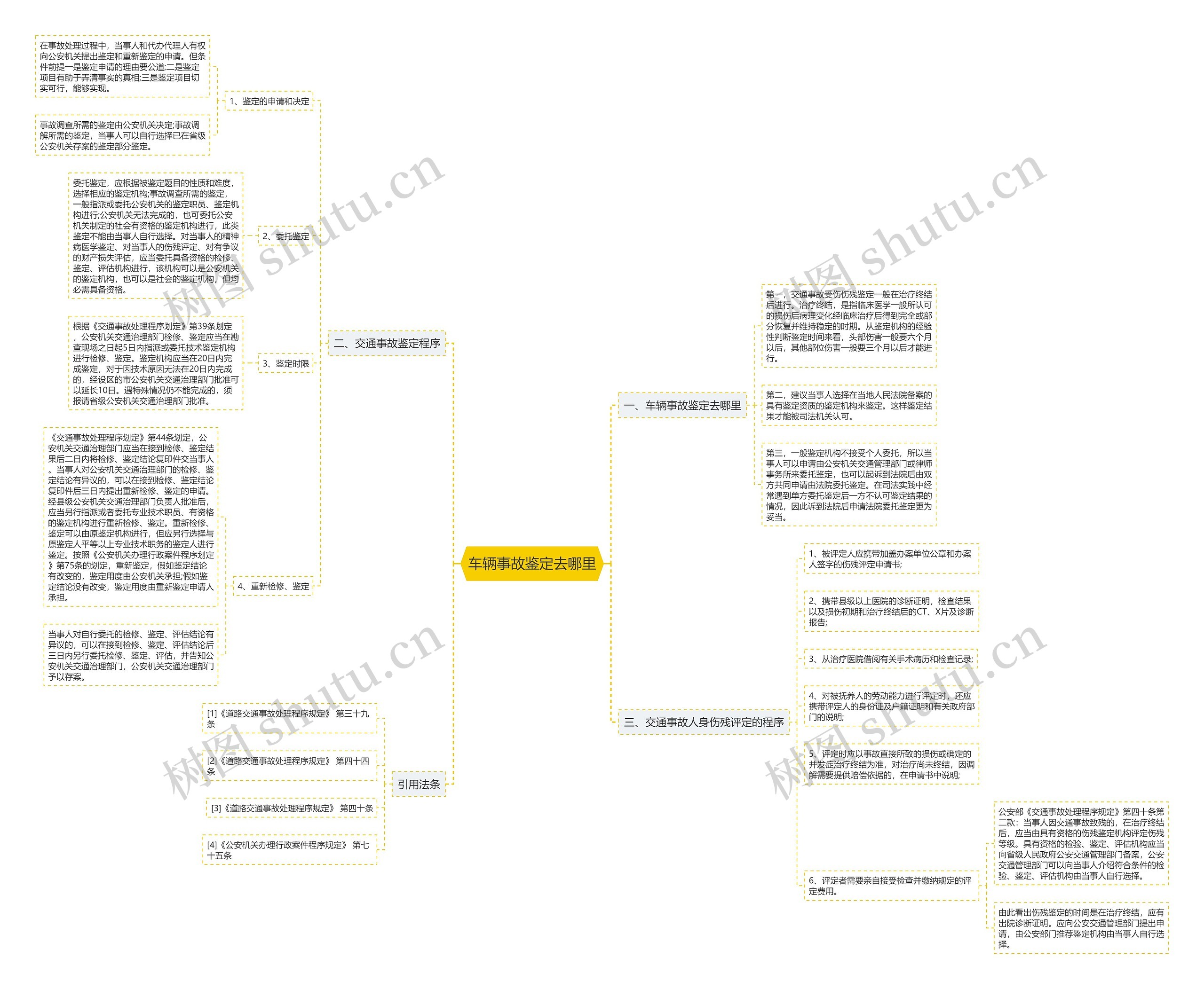 车辆事故鉴定去哪里思维导图