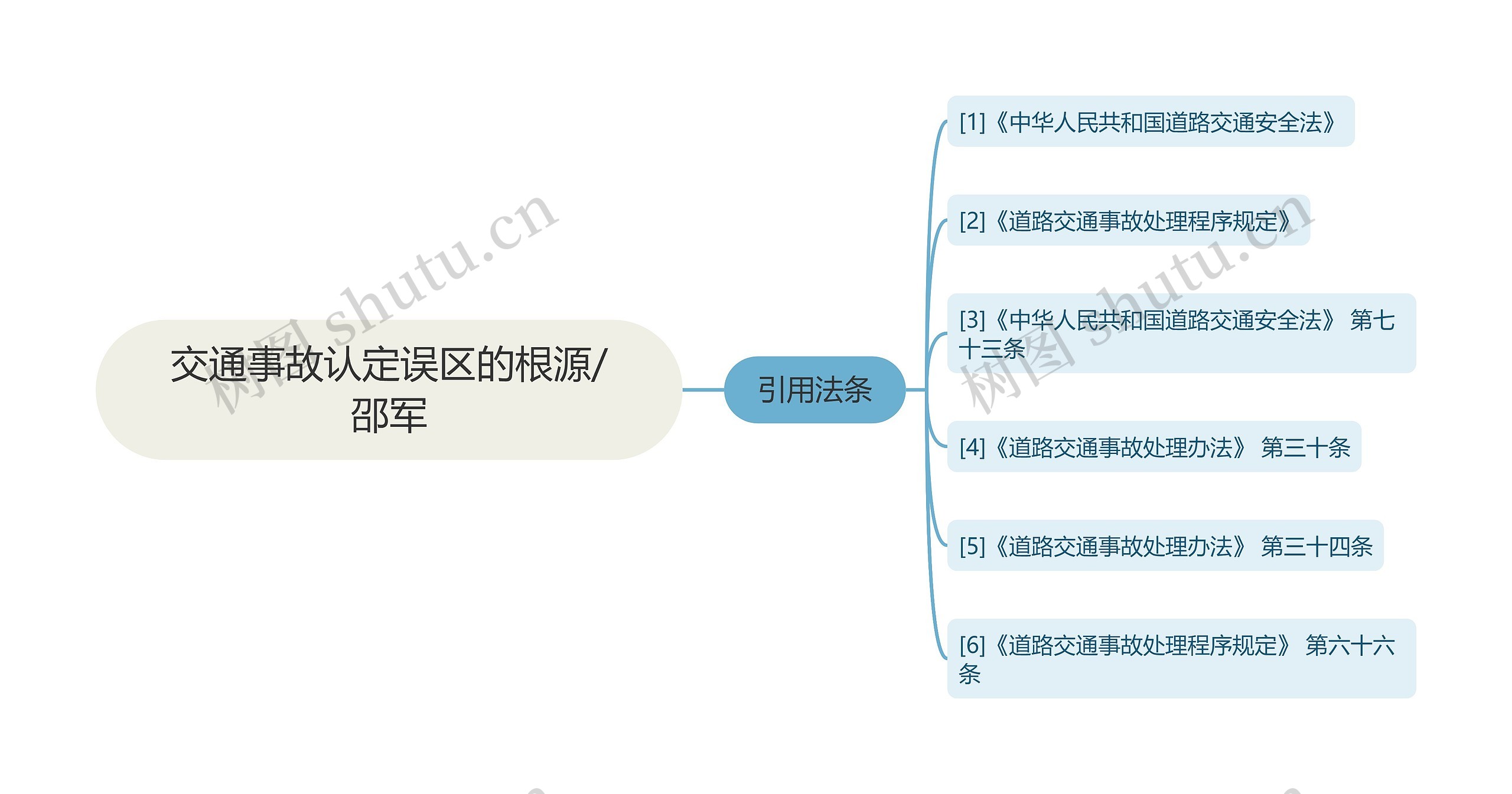 交通事故认定误区的根源/邵军思维导图