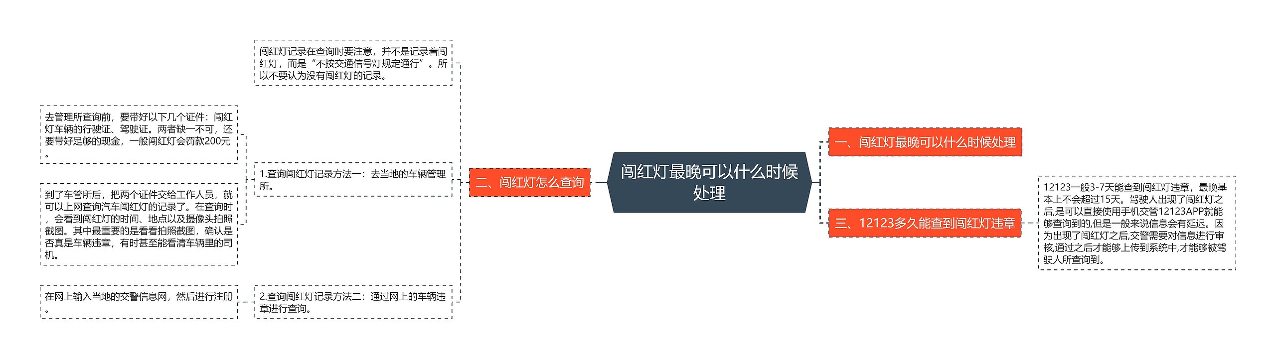 闯红灯最晚可以什么时候处理思维导图