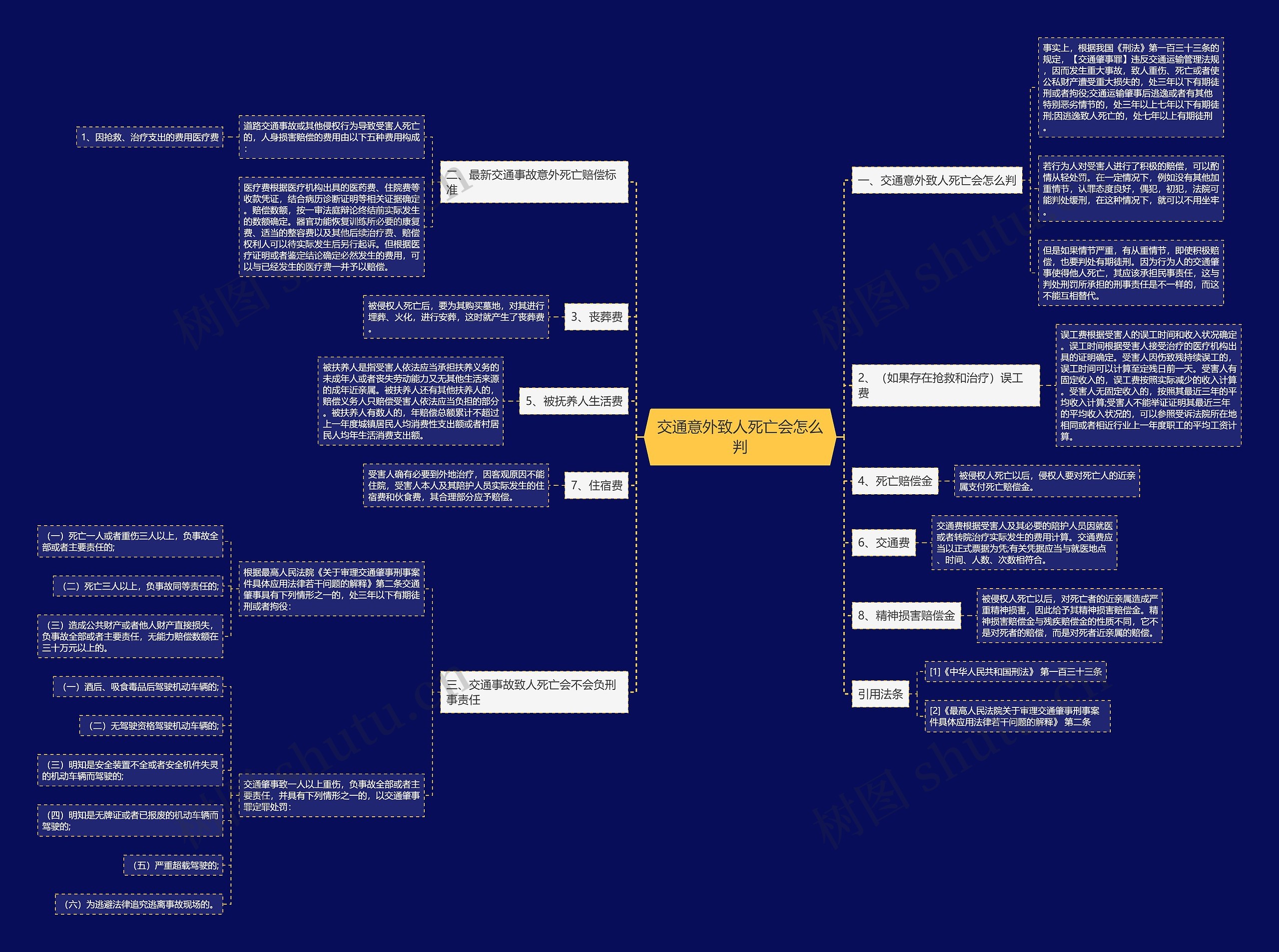 交通意外致人死亡会怎么判思维导图