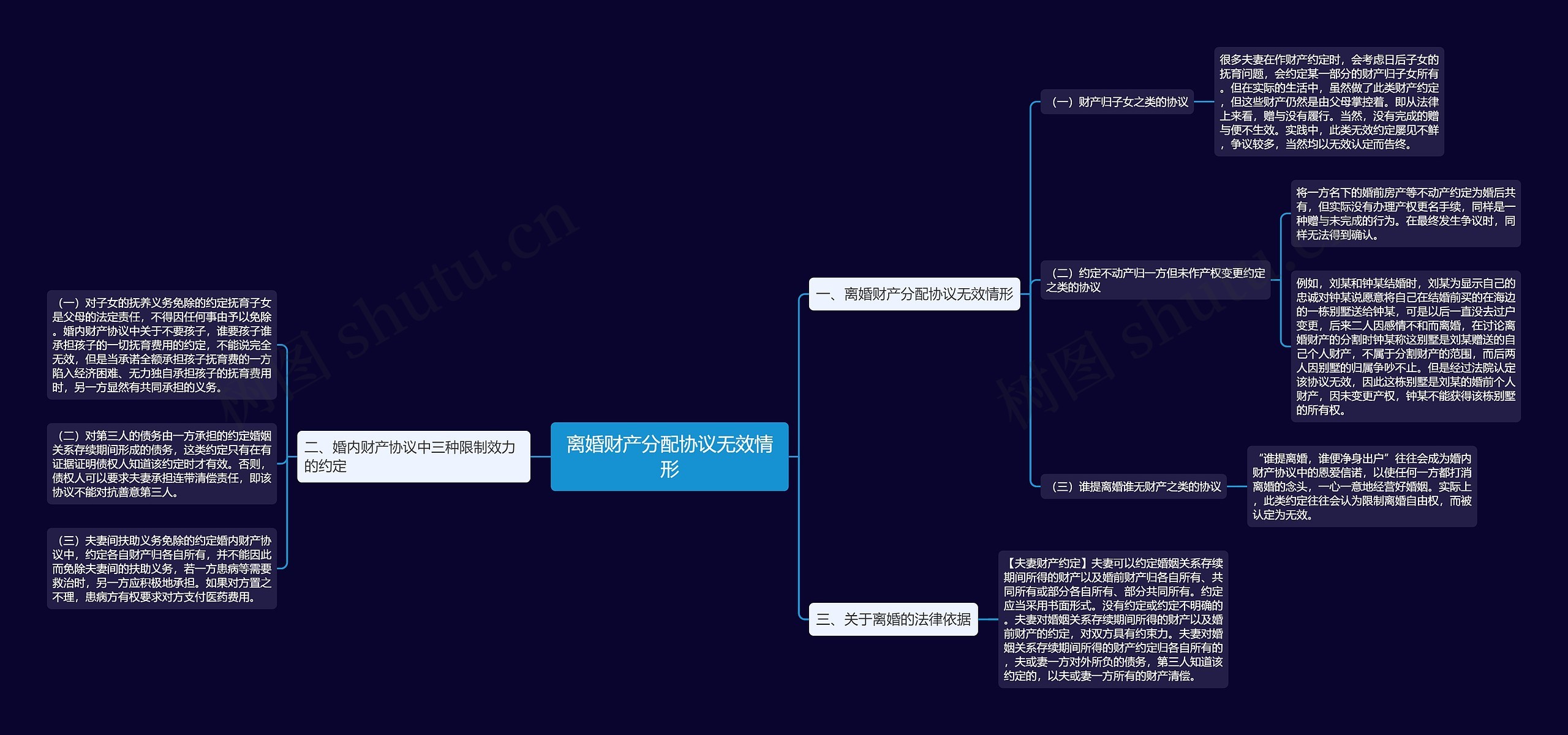 离婚财产分配协议无效情形思维导图