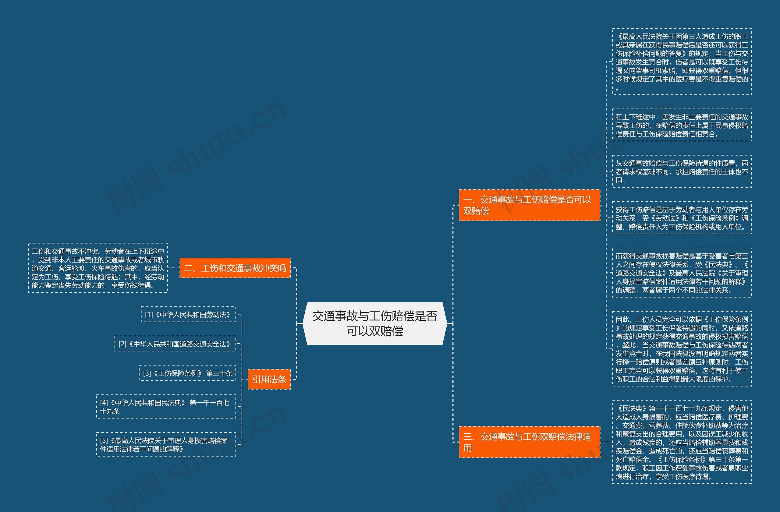 交通事故与工伤赔偿是否可以双赔偿思维导图