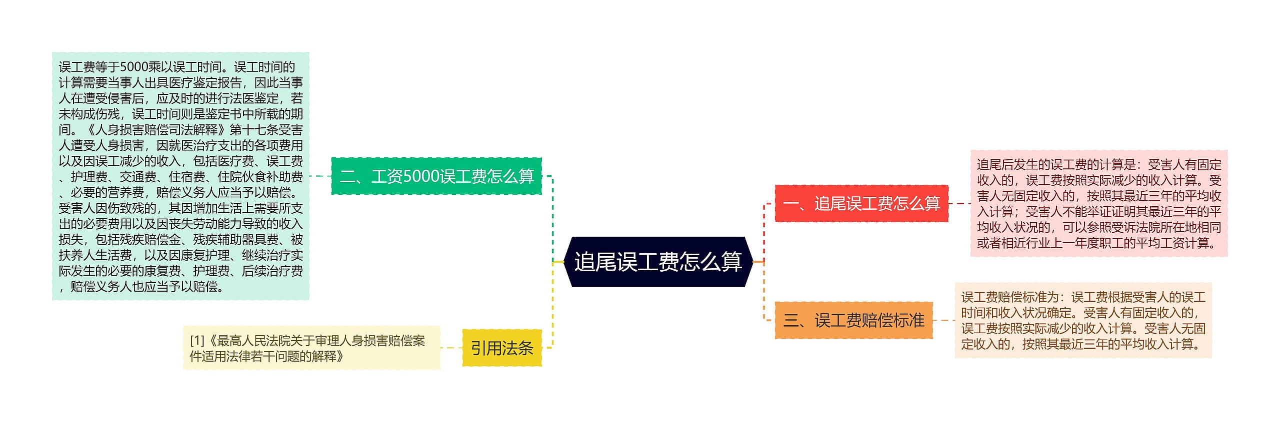 追尾误工费怎么算思维导图