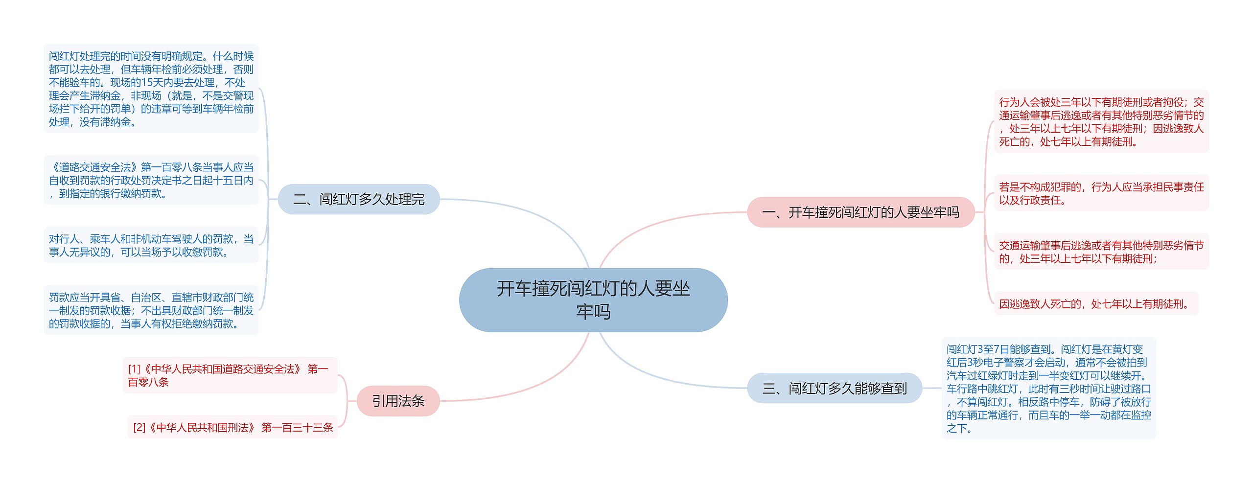 开车撞死闯红灯的人要坐牢吗