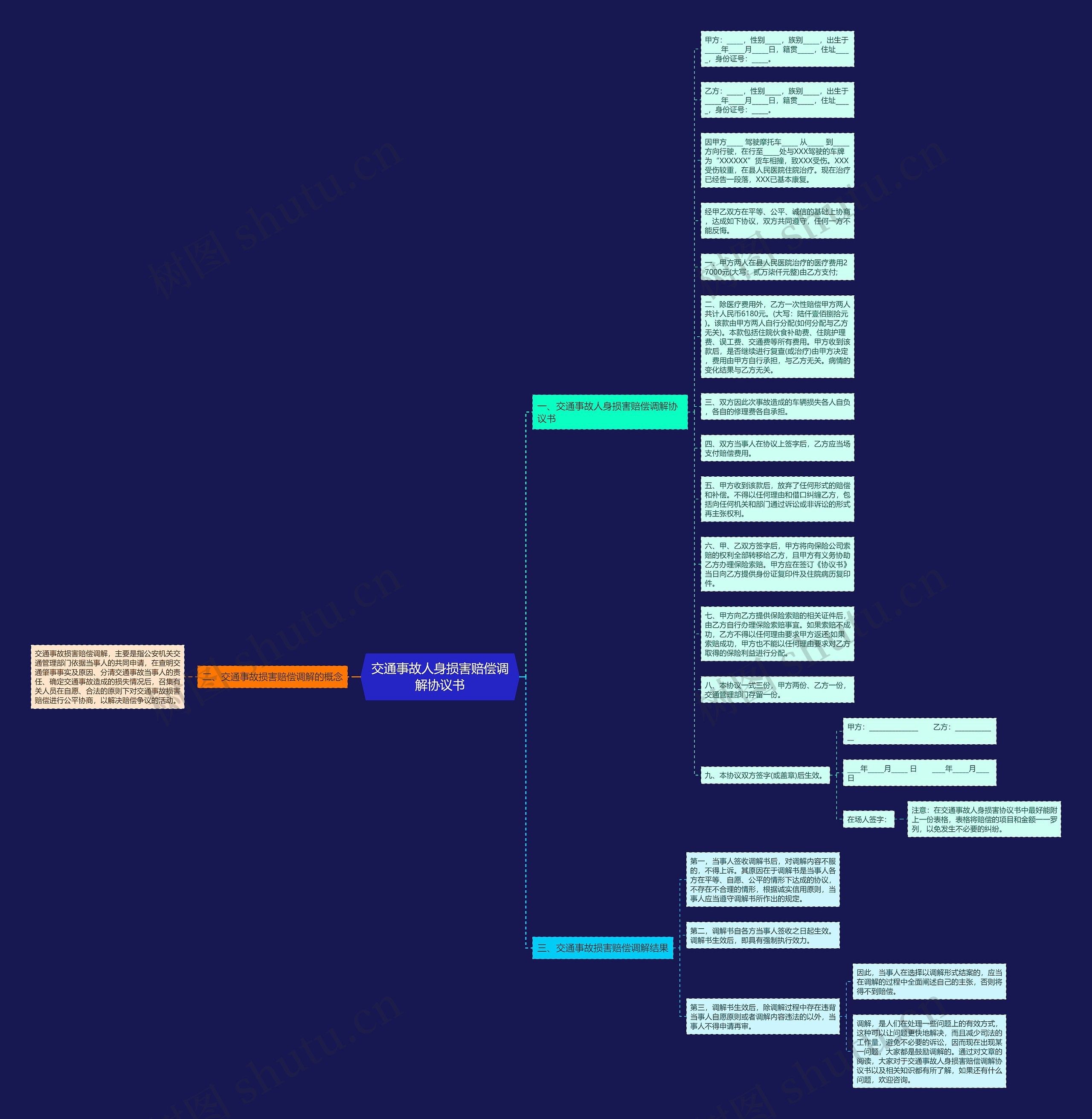 交通事故人身损害赔偿调解协议书思维导图