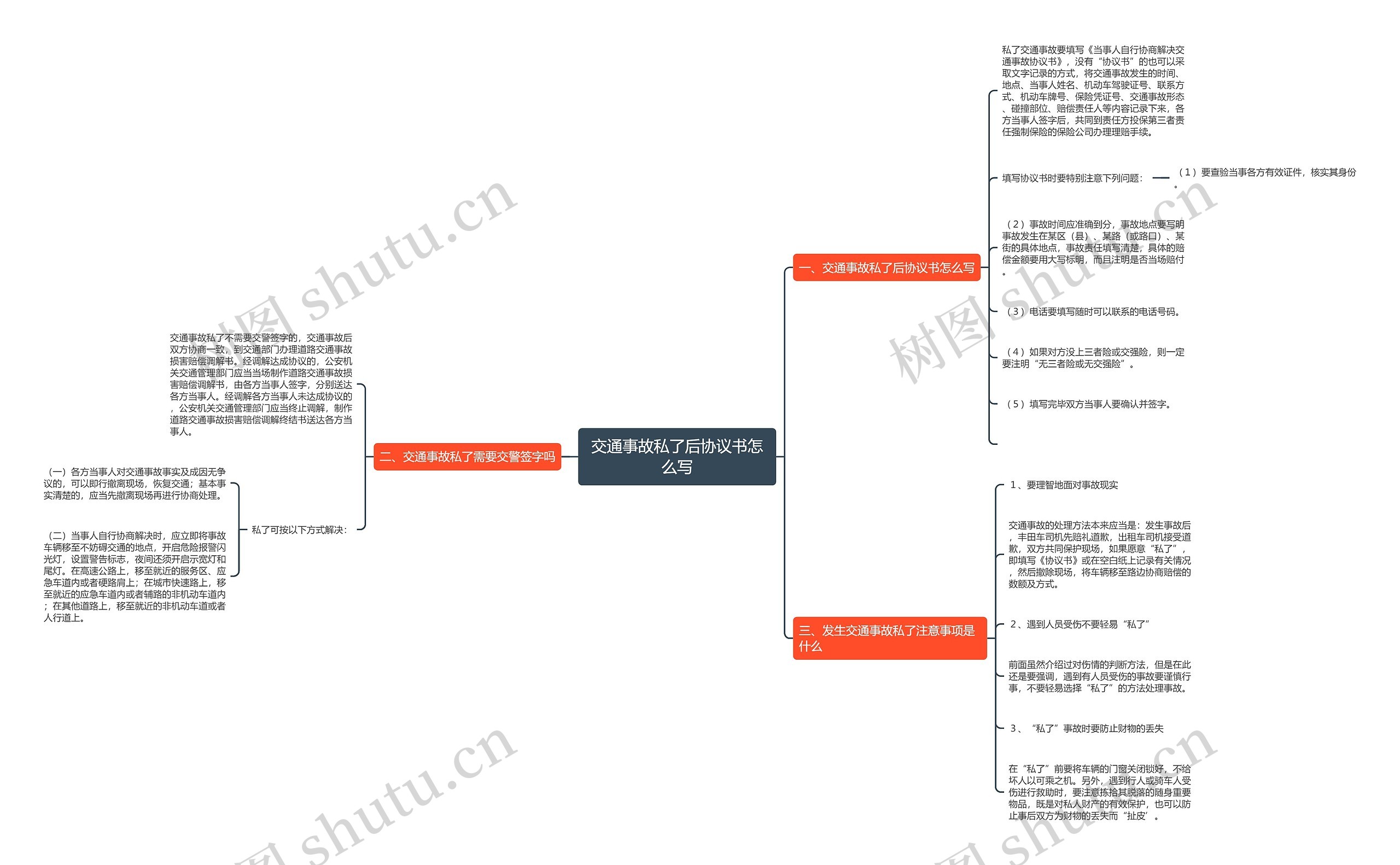 交通事故私了后协议书怎么写思维导图