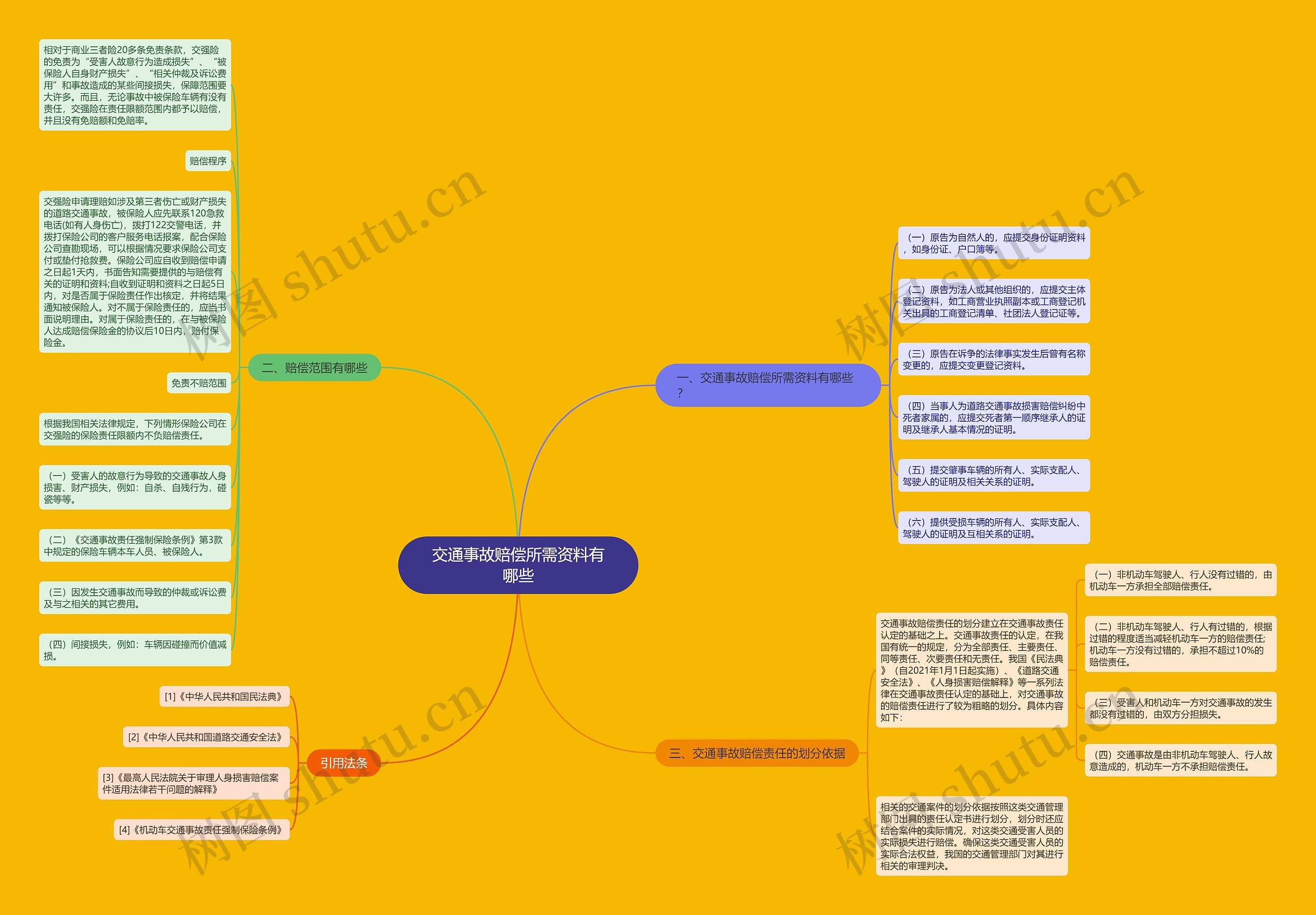 交通事故赔偿所需资料有哪些思维导图
