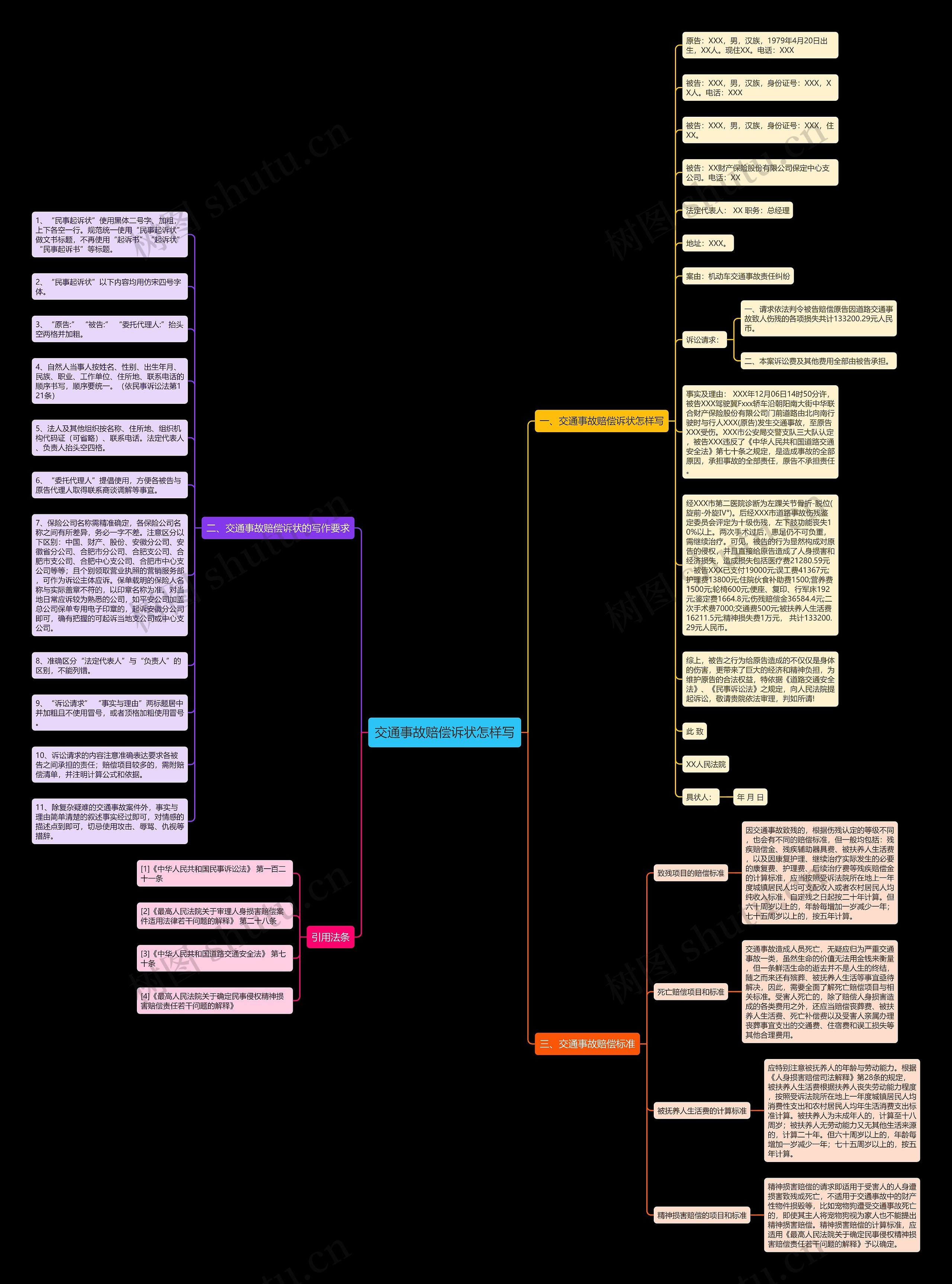 交通事故赔偿诉状怎样写思维导图