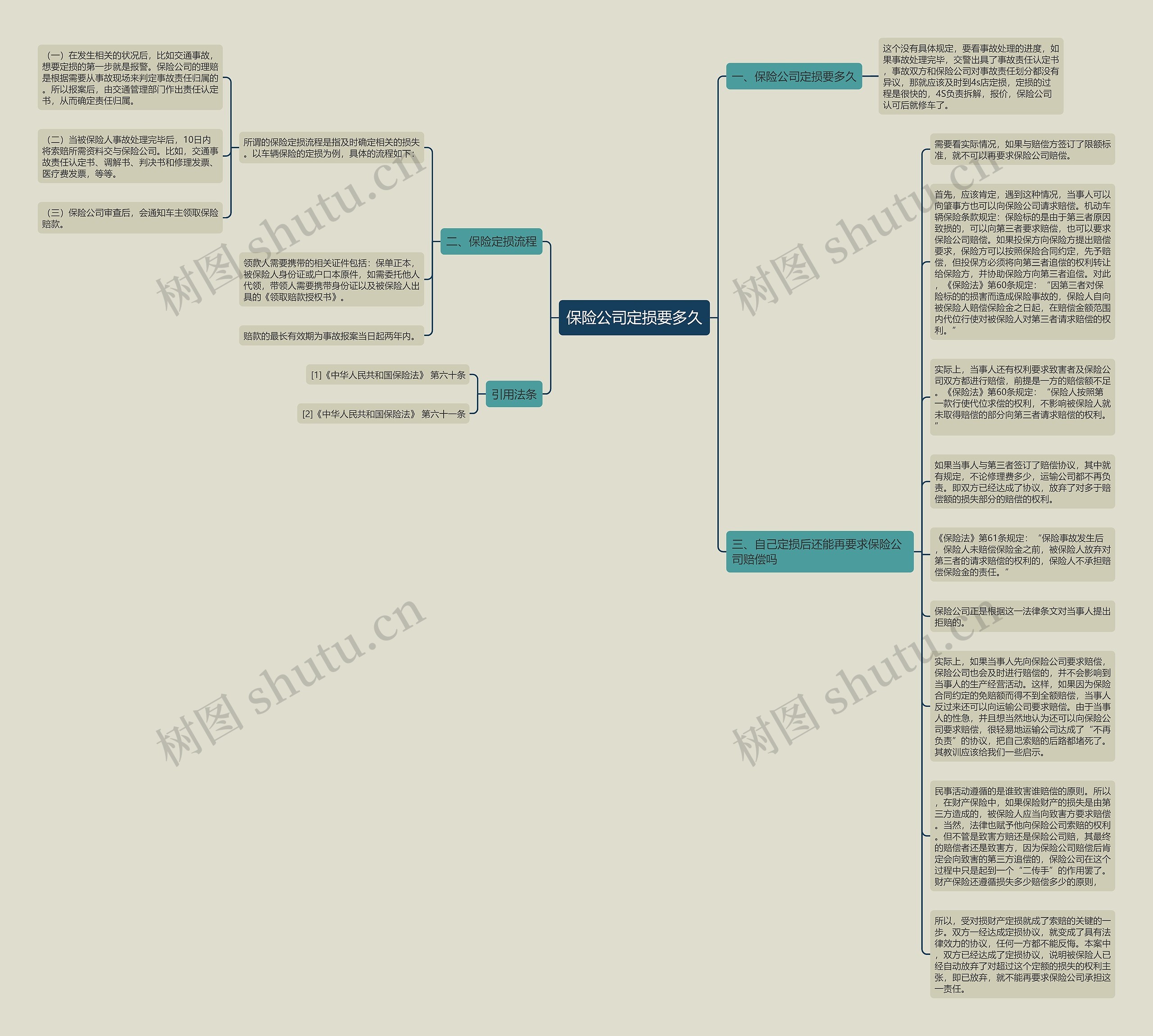 保险公司定损要多久思维导图
